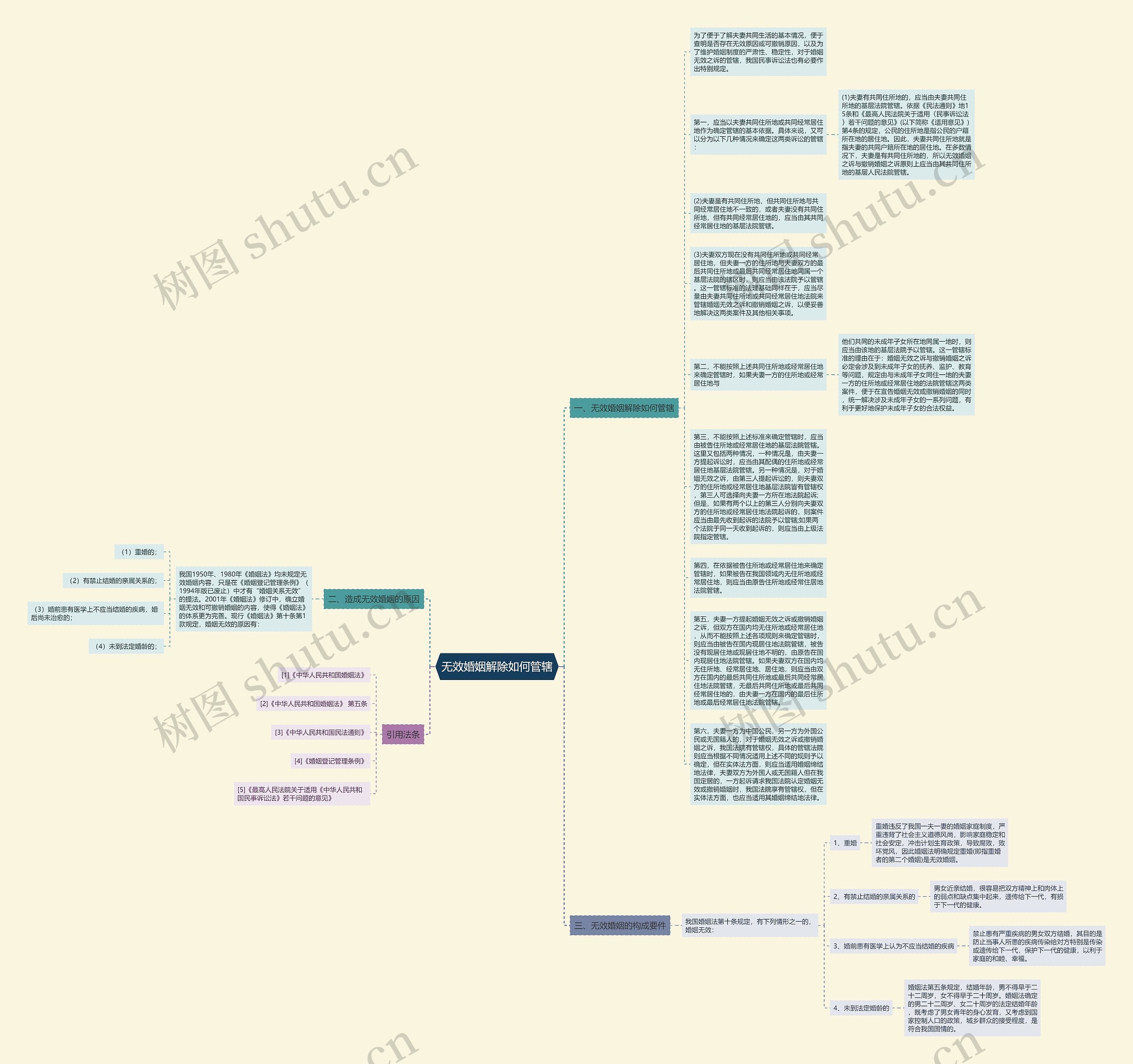 无效婚姻解除如何管辖思维导图