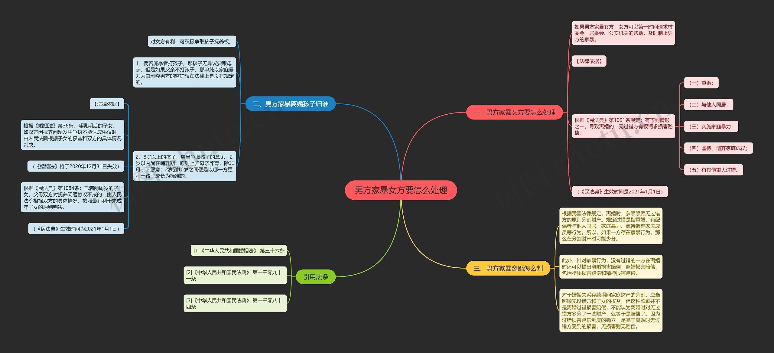 男方家暴女方要怎么处理思维导图