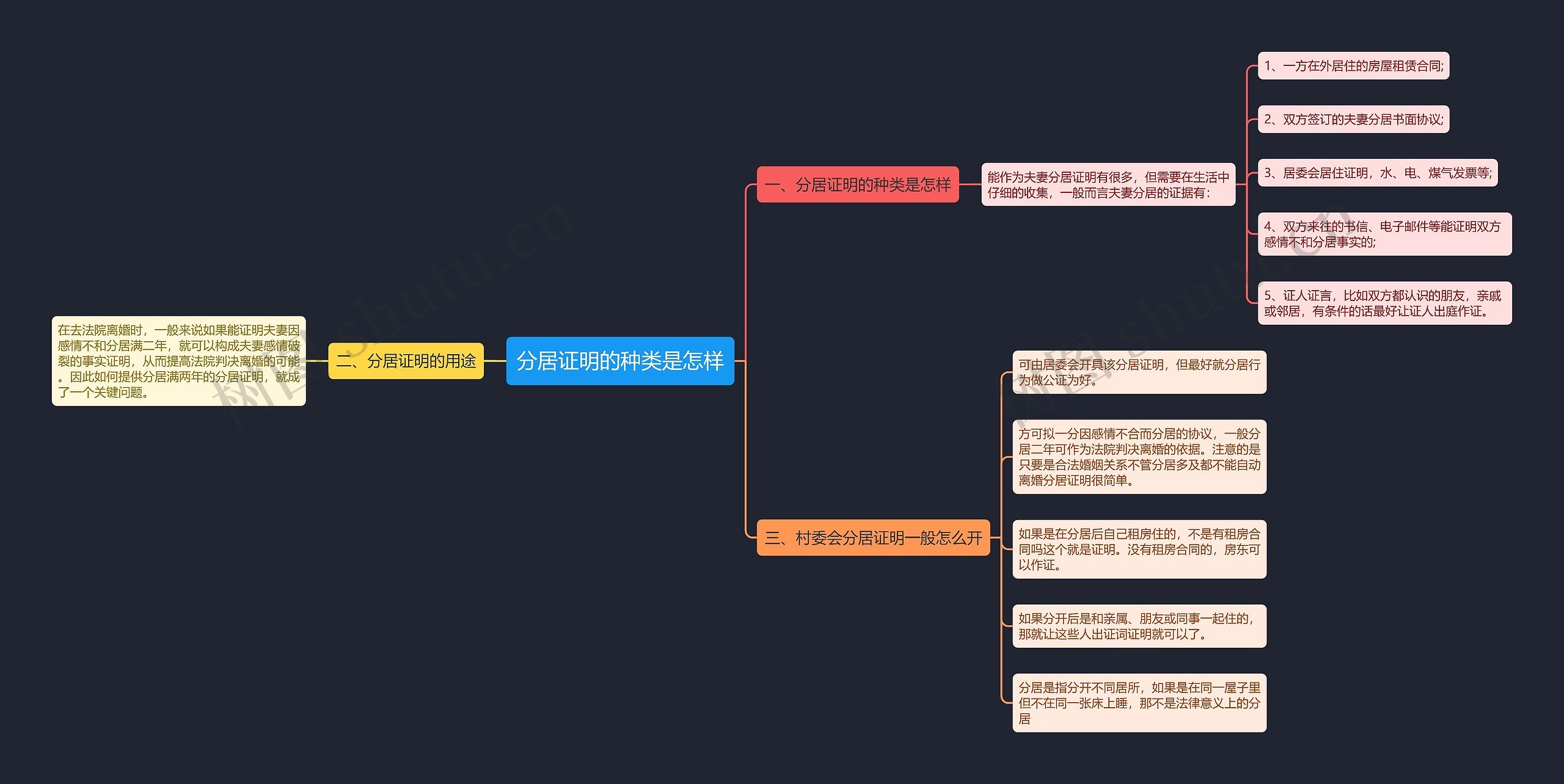 分居证明的种类是怎样思维导图