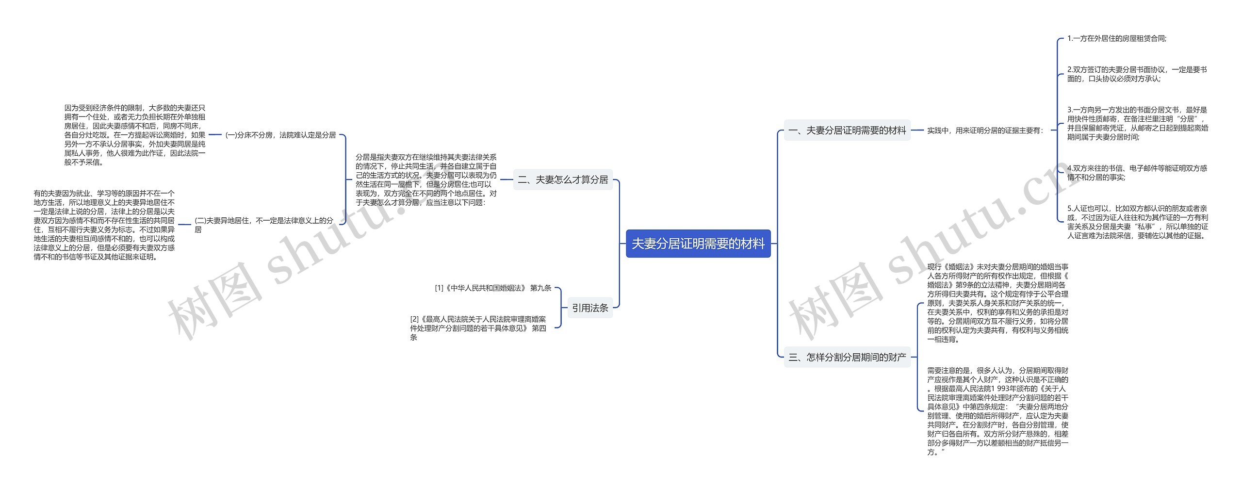 夫妻分居证明需要的材料思维导图