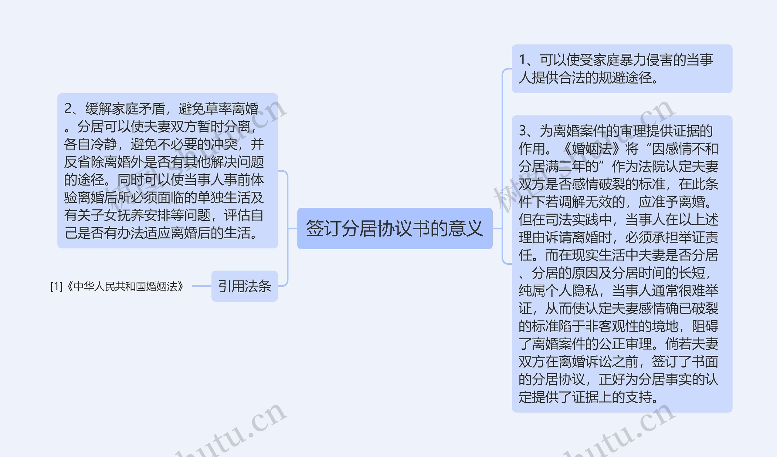 签订分居协议书的意义思维导图
