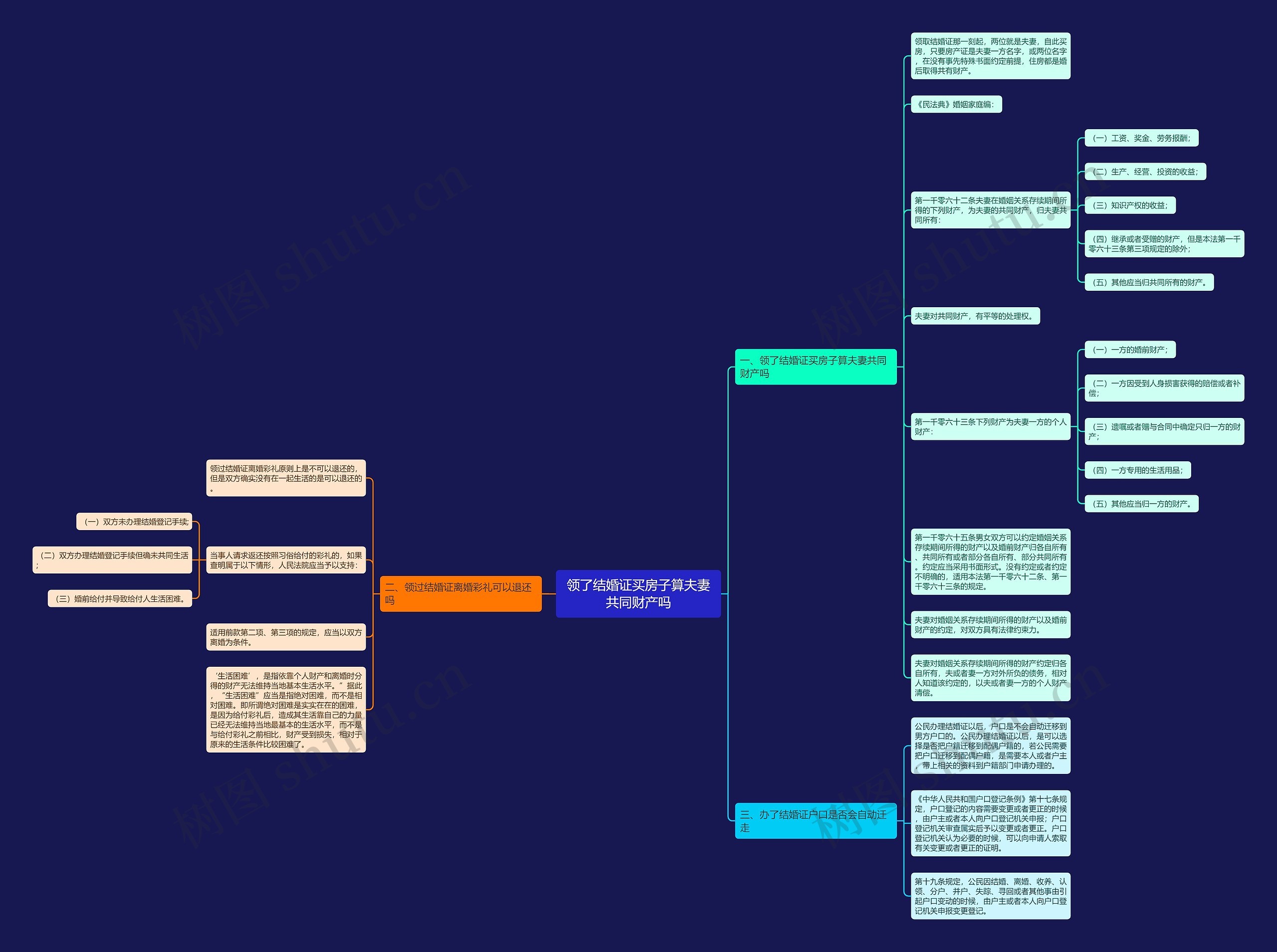 领了结婚证买房子算夫妻共同财产吗思维导图