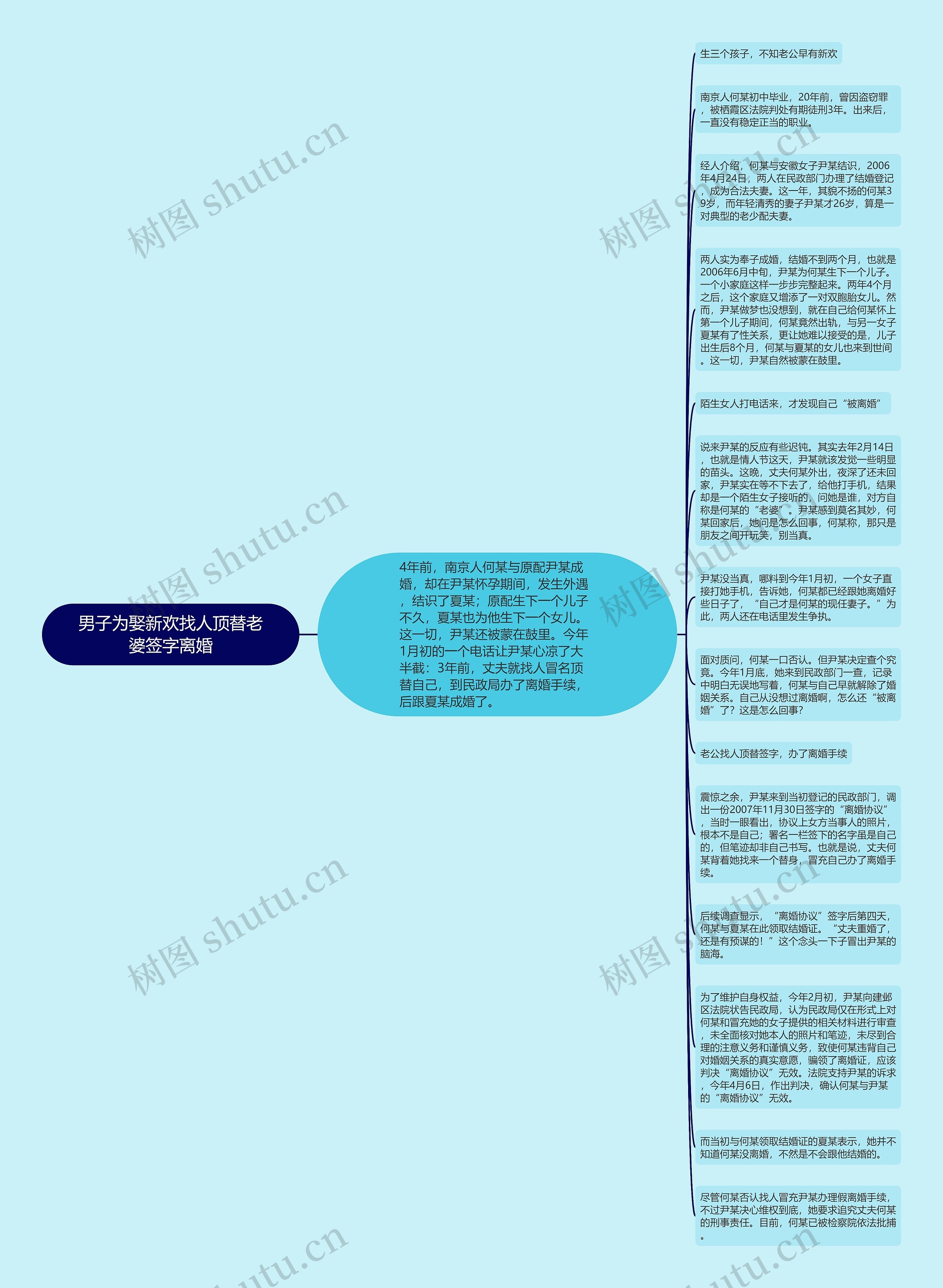 男子为娶新欢找人顶替老婆签字离婚思维导图