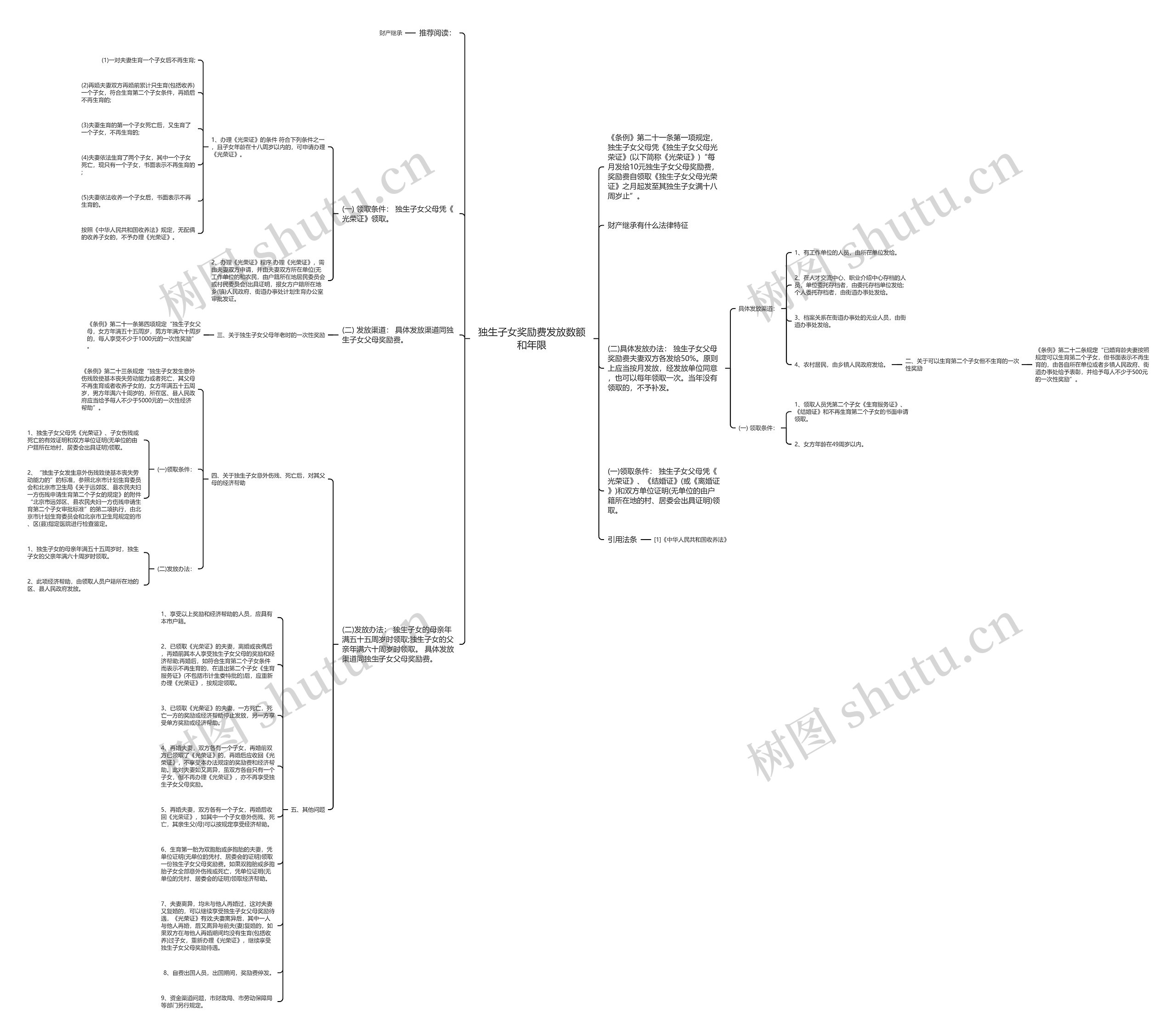独生子女奖励费发放数额和年限思维导图