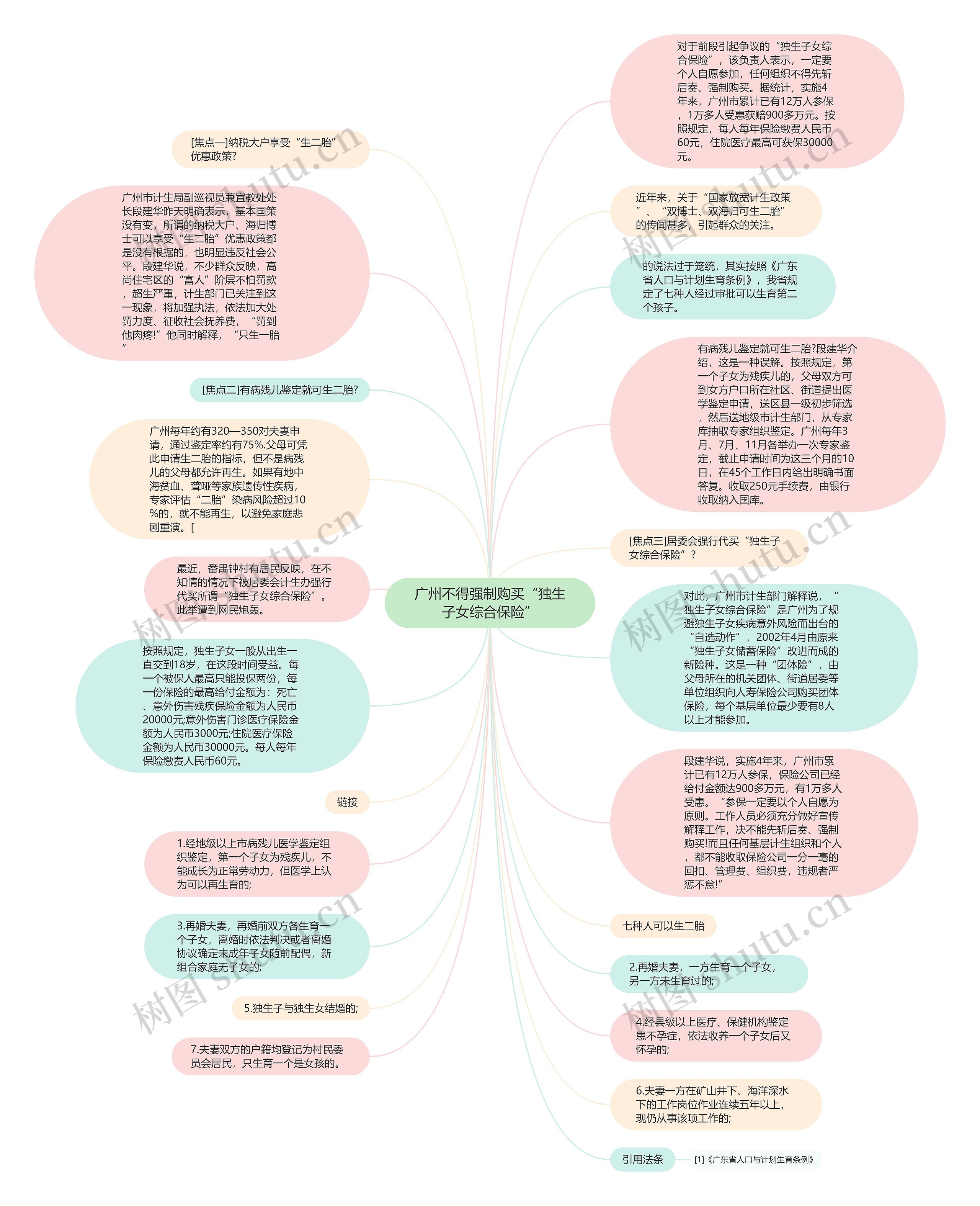 广州不得强制购买“独生子女综合保险”思维导图