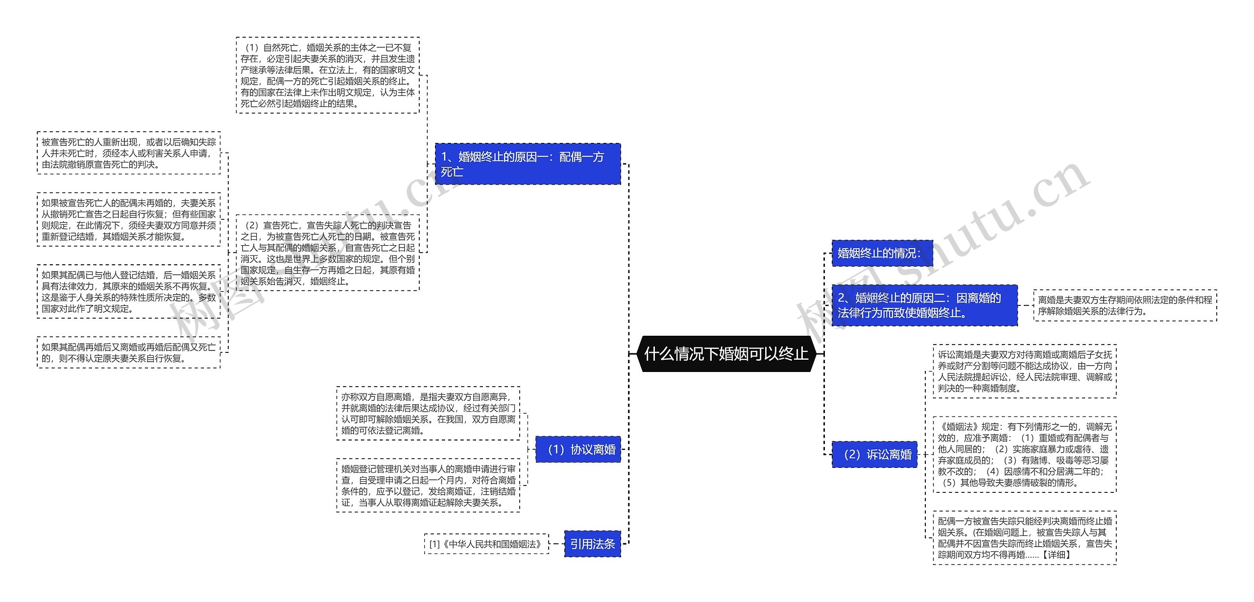 什么情况下婚姻可以终止思维导图