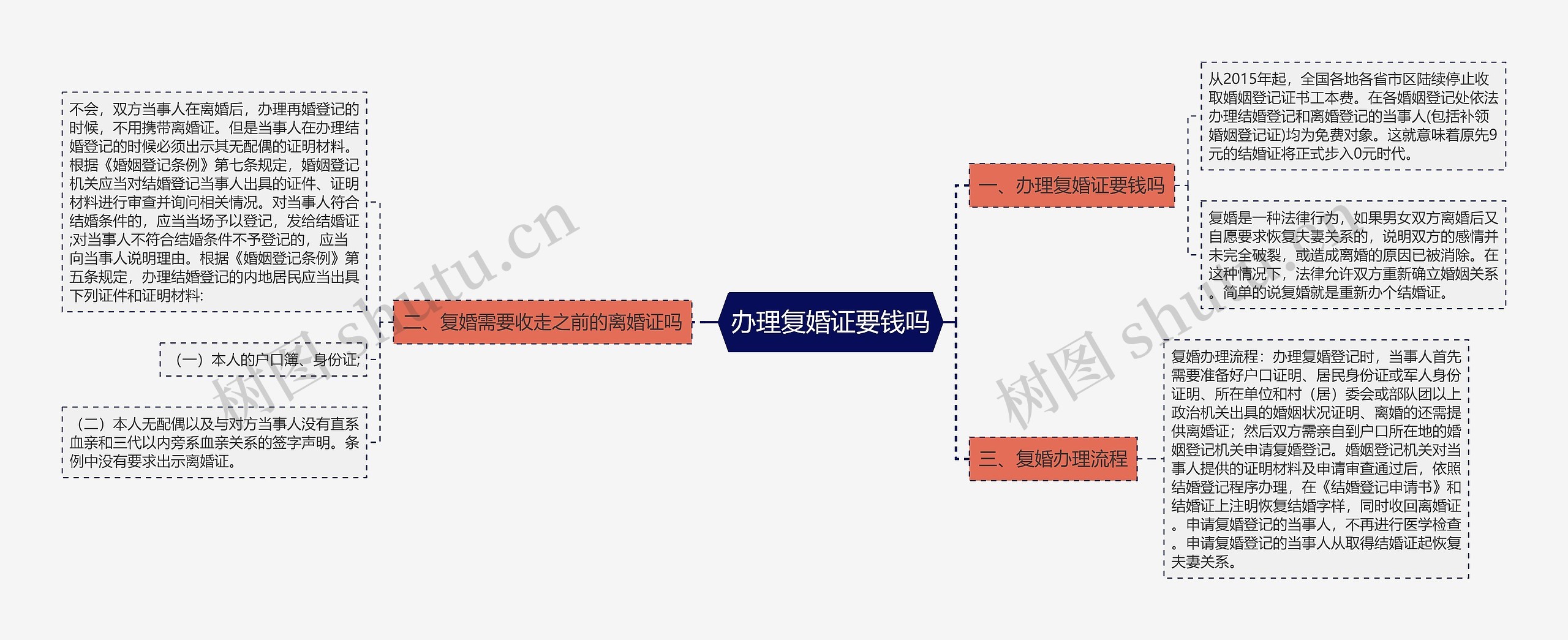 办理复婚证要钱吗思维导图