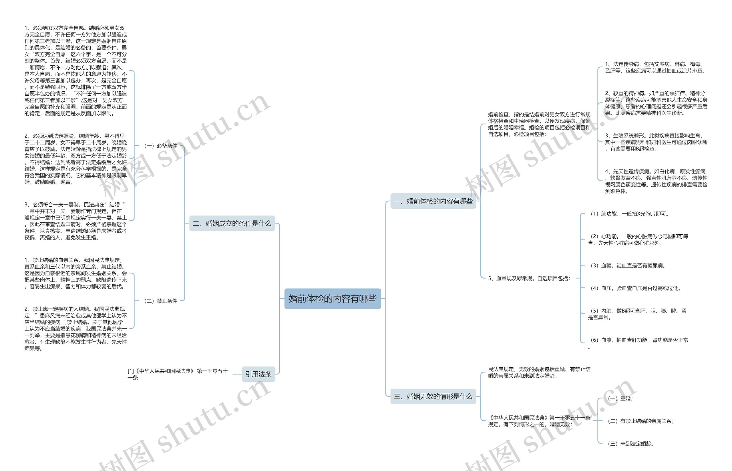 婚前体检的内容有哪些思维导图