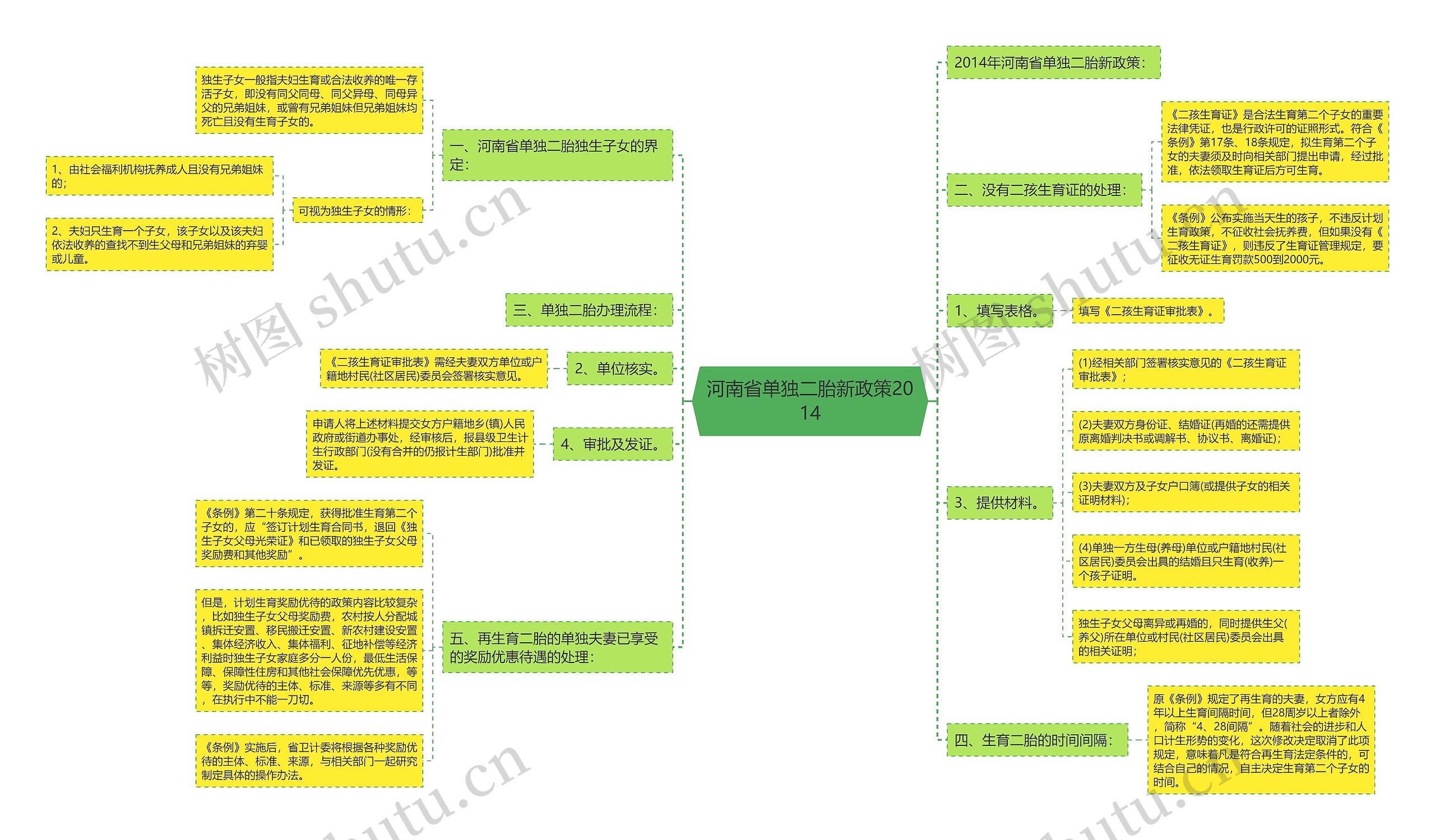 河南省单独二胎新政策2014思维导图