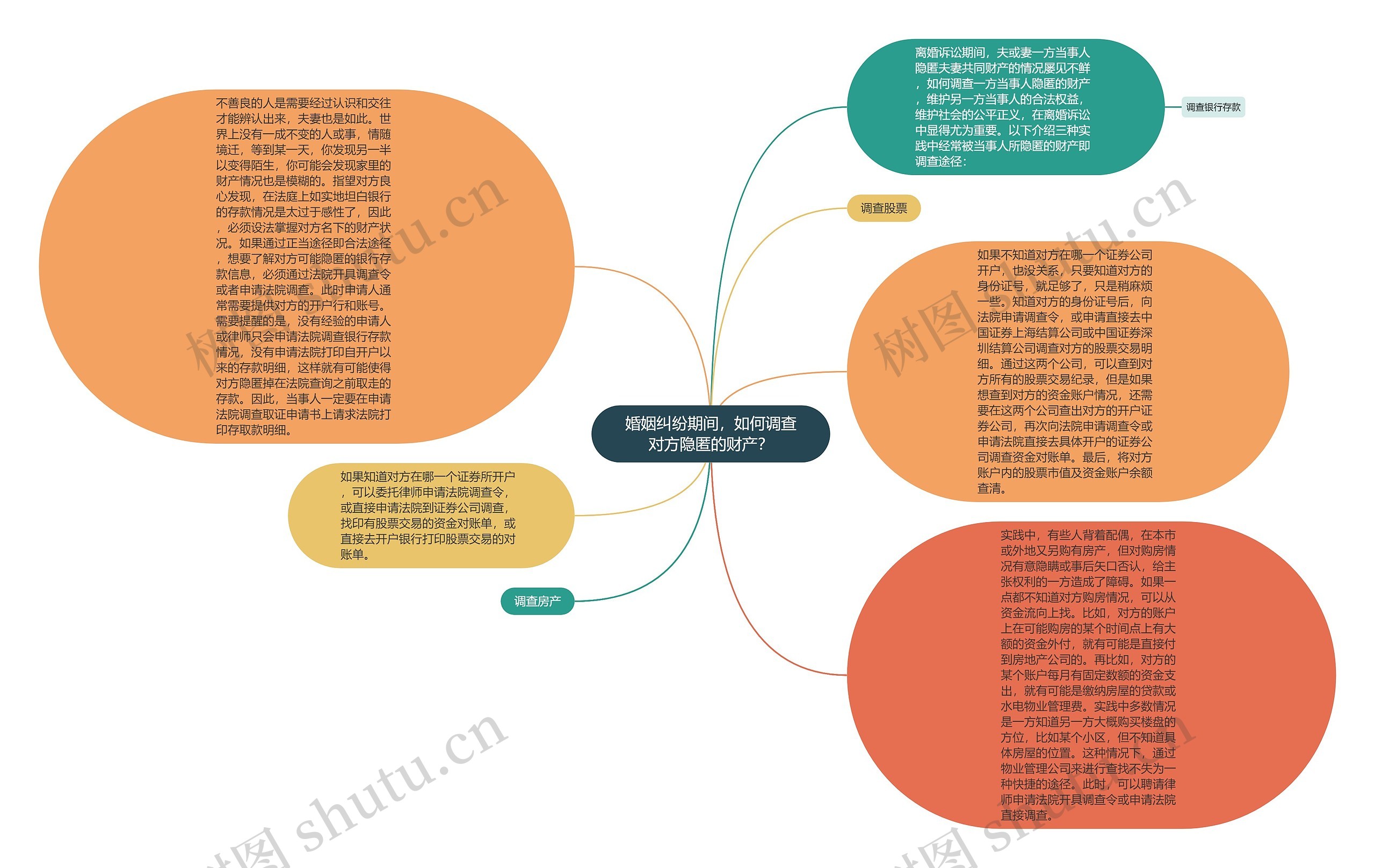 婚姻纠纷期间，如何调查对方隐匿的财产？思维导图