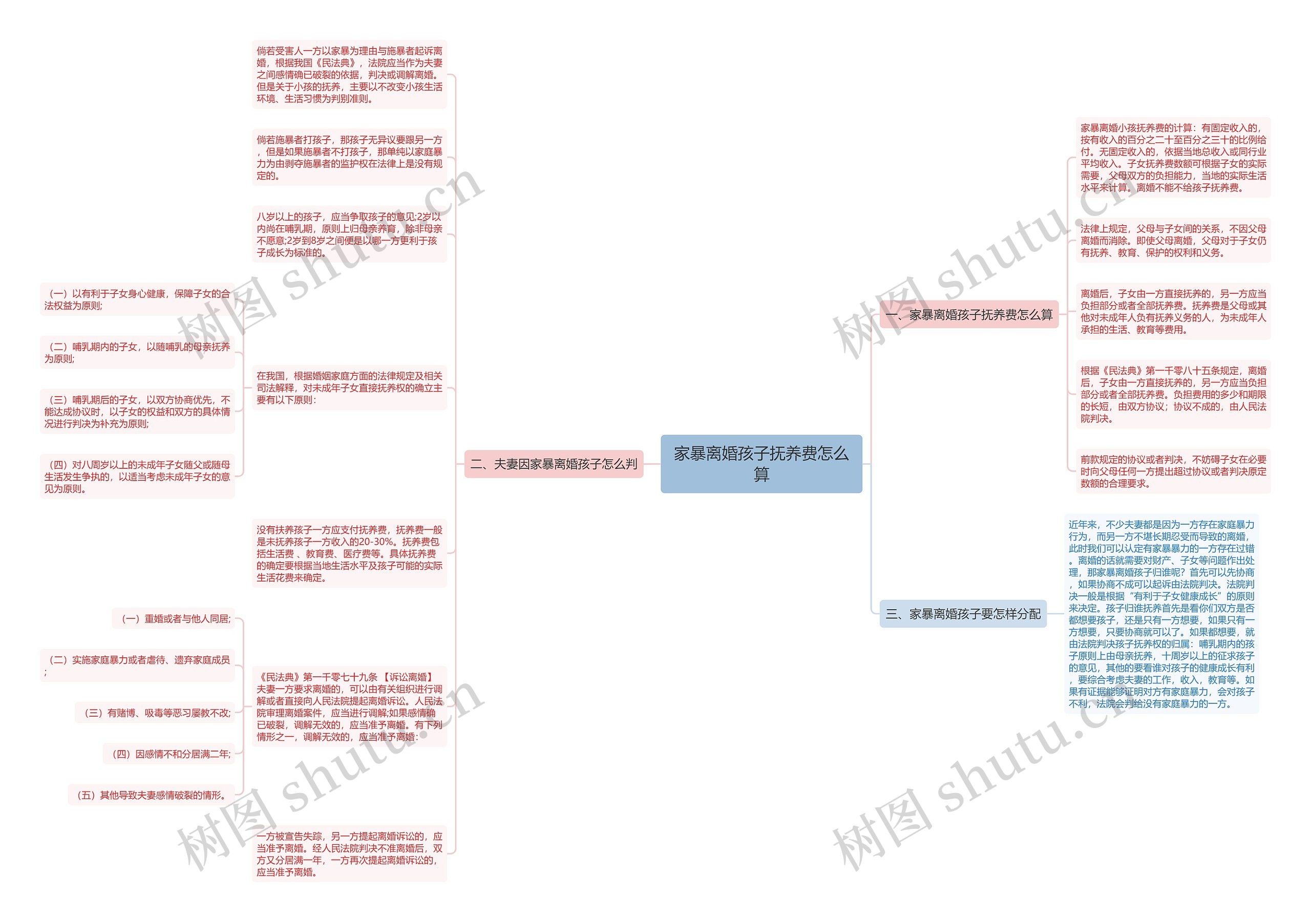 家暴离婚孩子抚养费怎么算思维导图