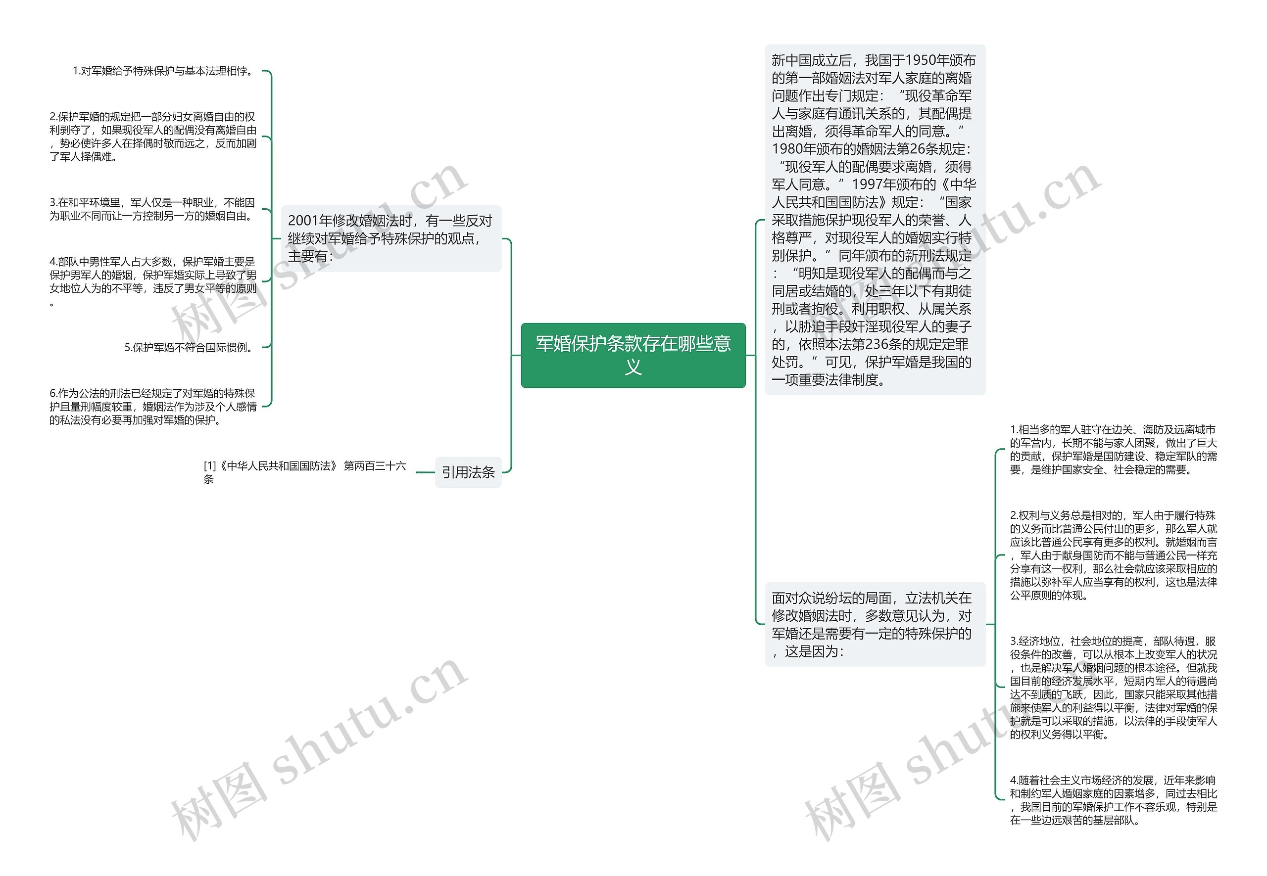 军婚保护条款存在哪些意义思维导图