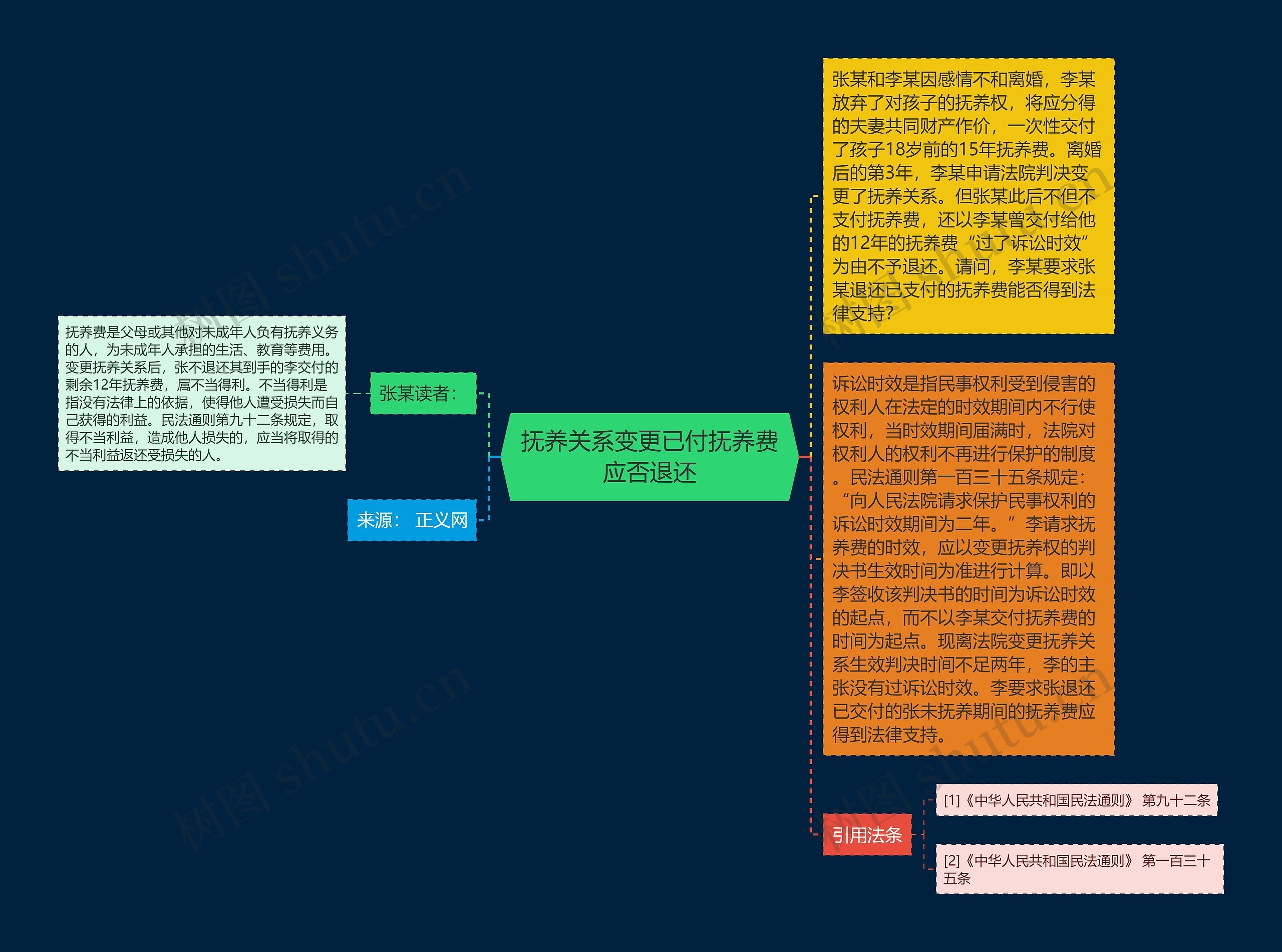 抚养关系变更已付抚养费应否退还思维导图