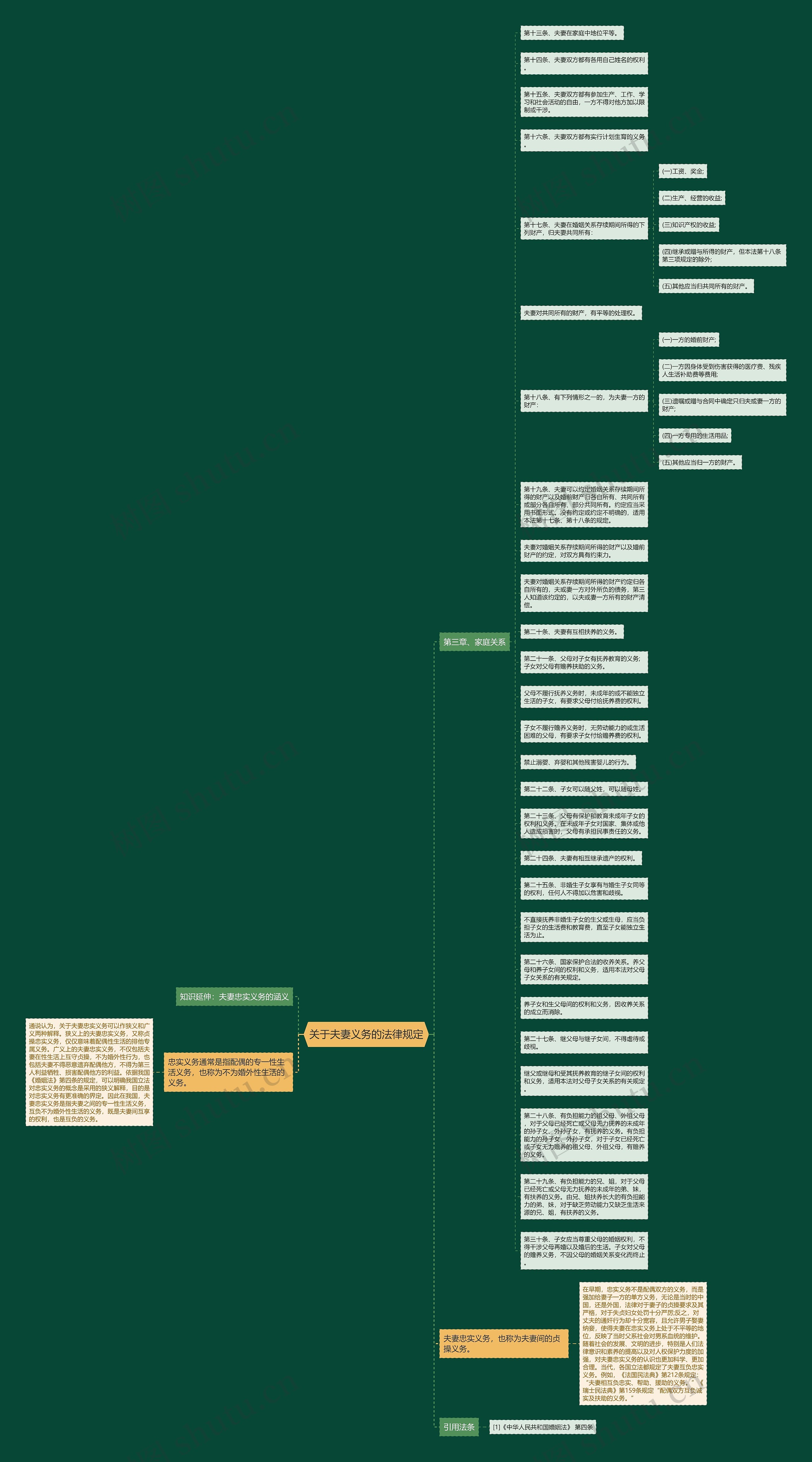 关于夫妻义务的法律规定思维导图