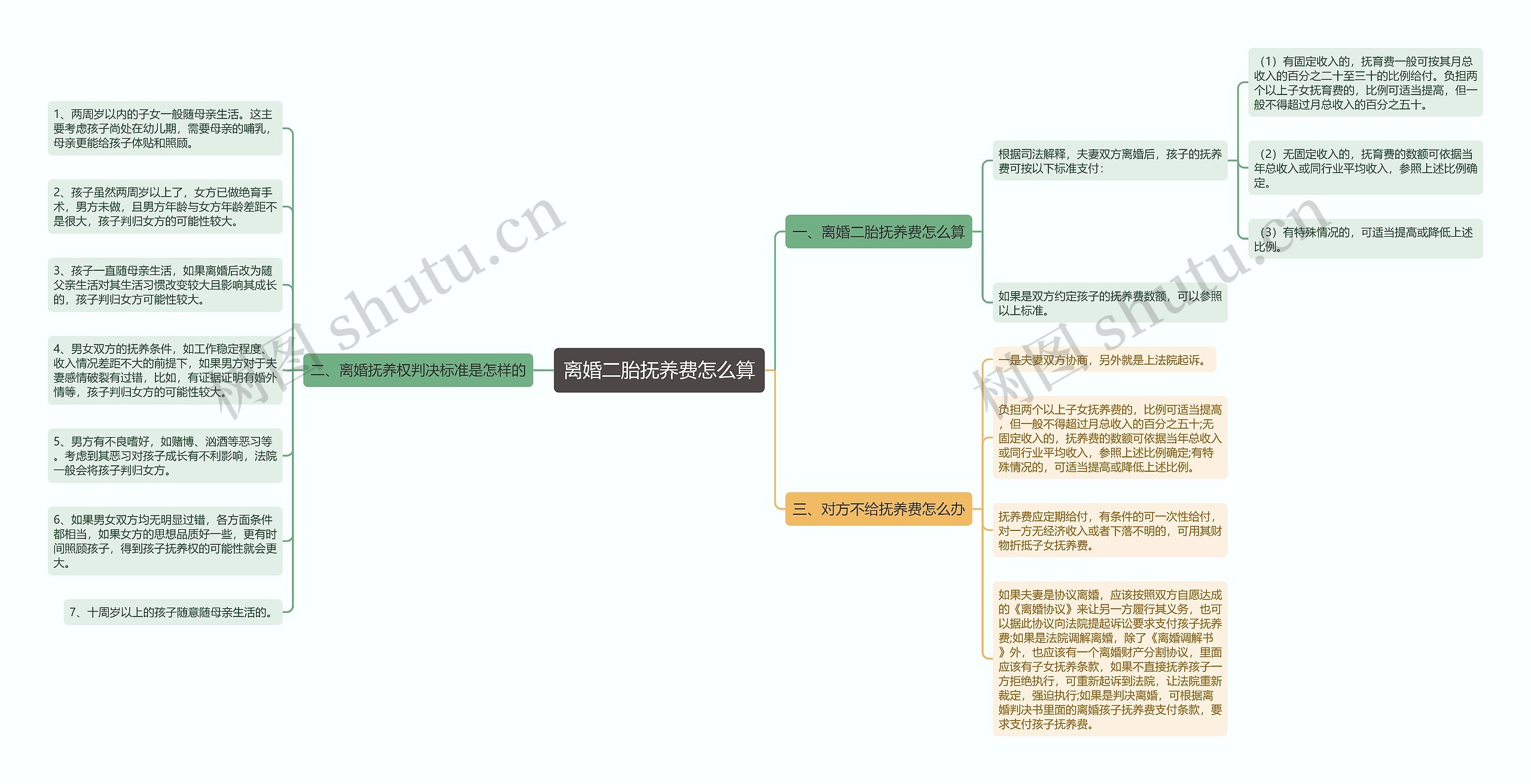 离婚二胎抚养费怎么算思维导图