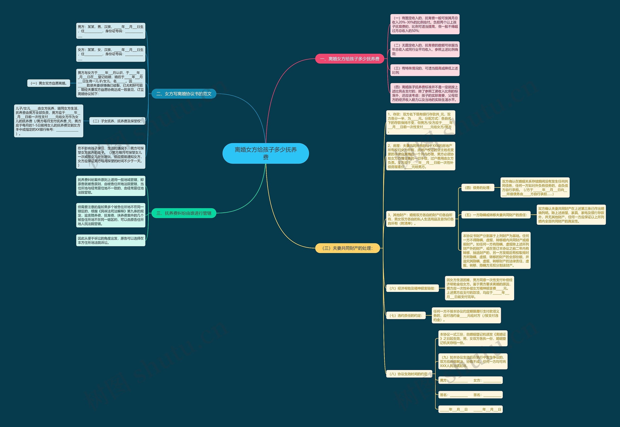 离婚女方给孩子多少抚养费思维导图