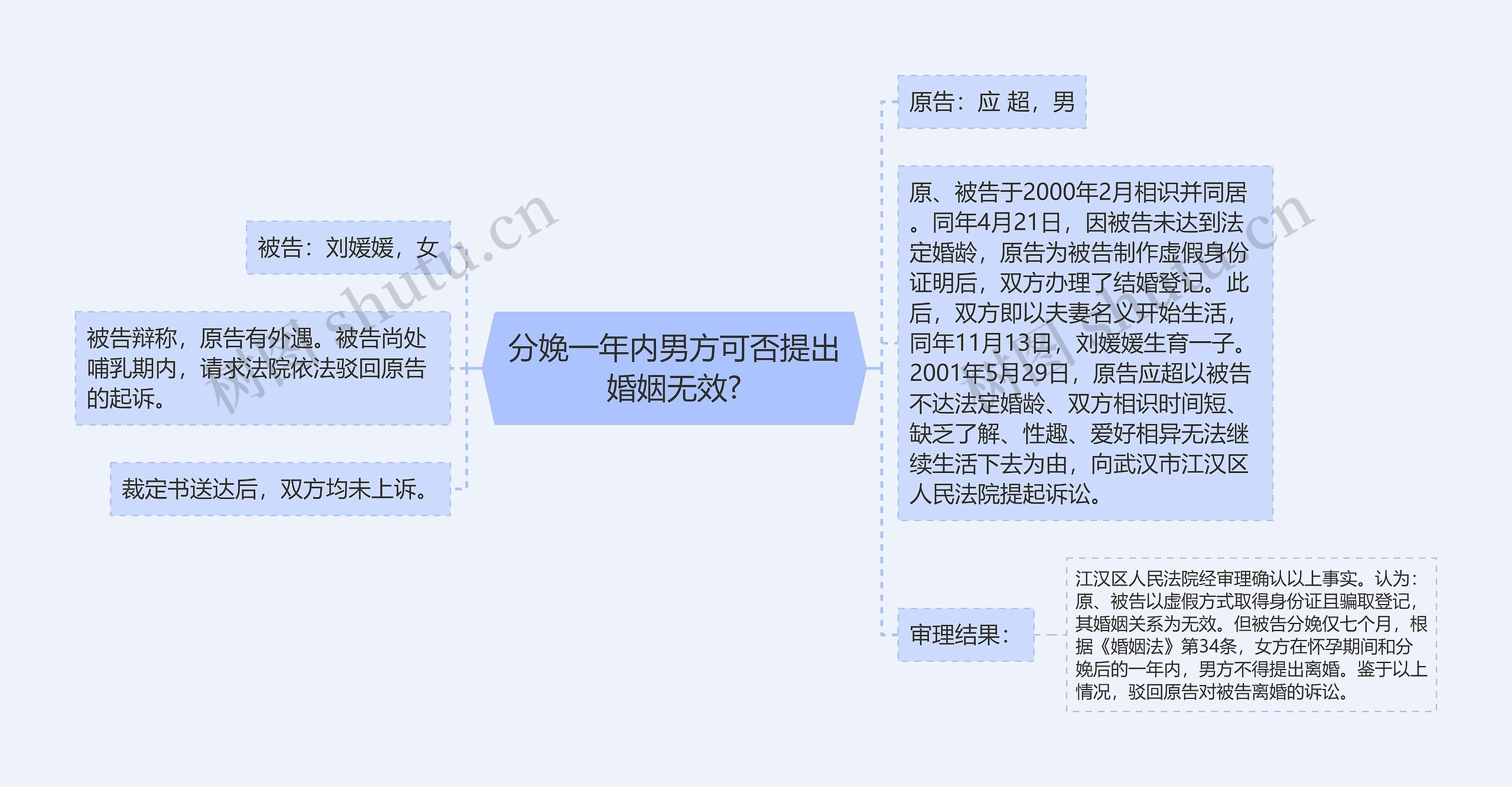 分娩一年内男方可否提出婚姻无效?思维导图