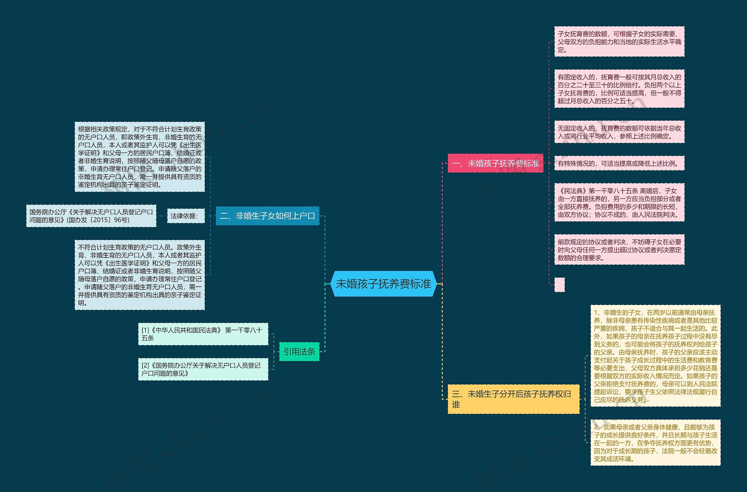 未婚孩子抚养费标准思维导图