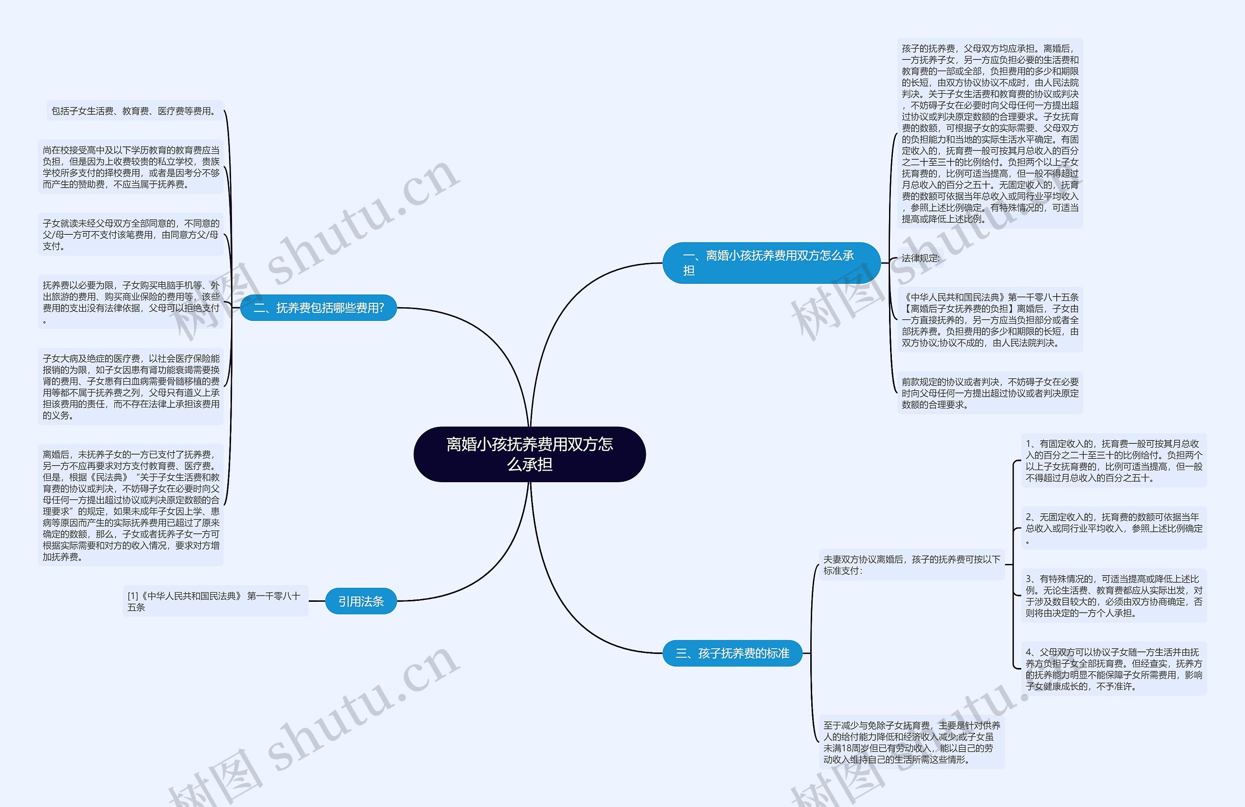 离婚小孩抚养费用双方怎么承担思维导图