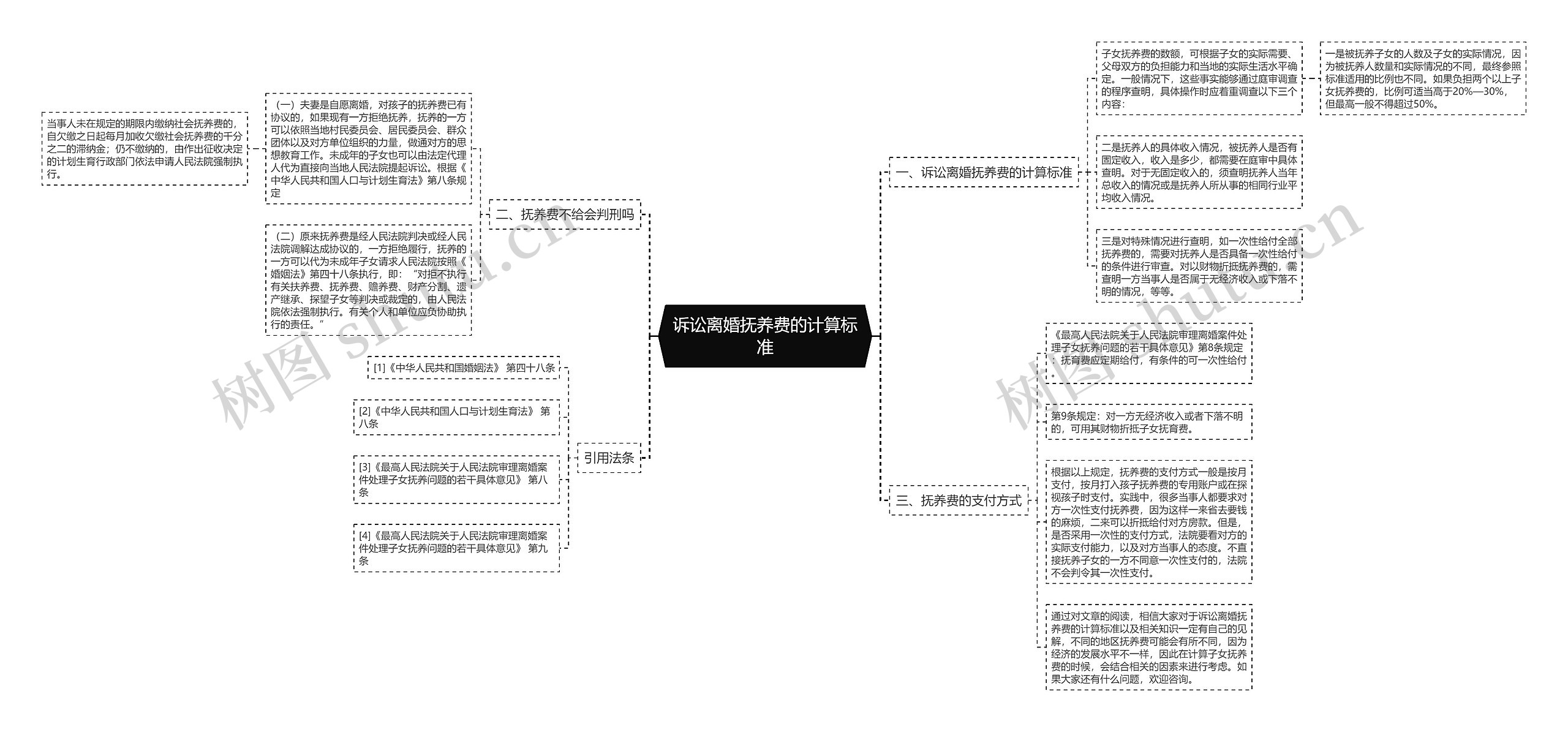 诉讼离婚抚养费的计算标准思维导图