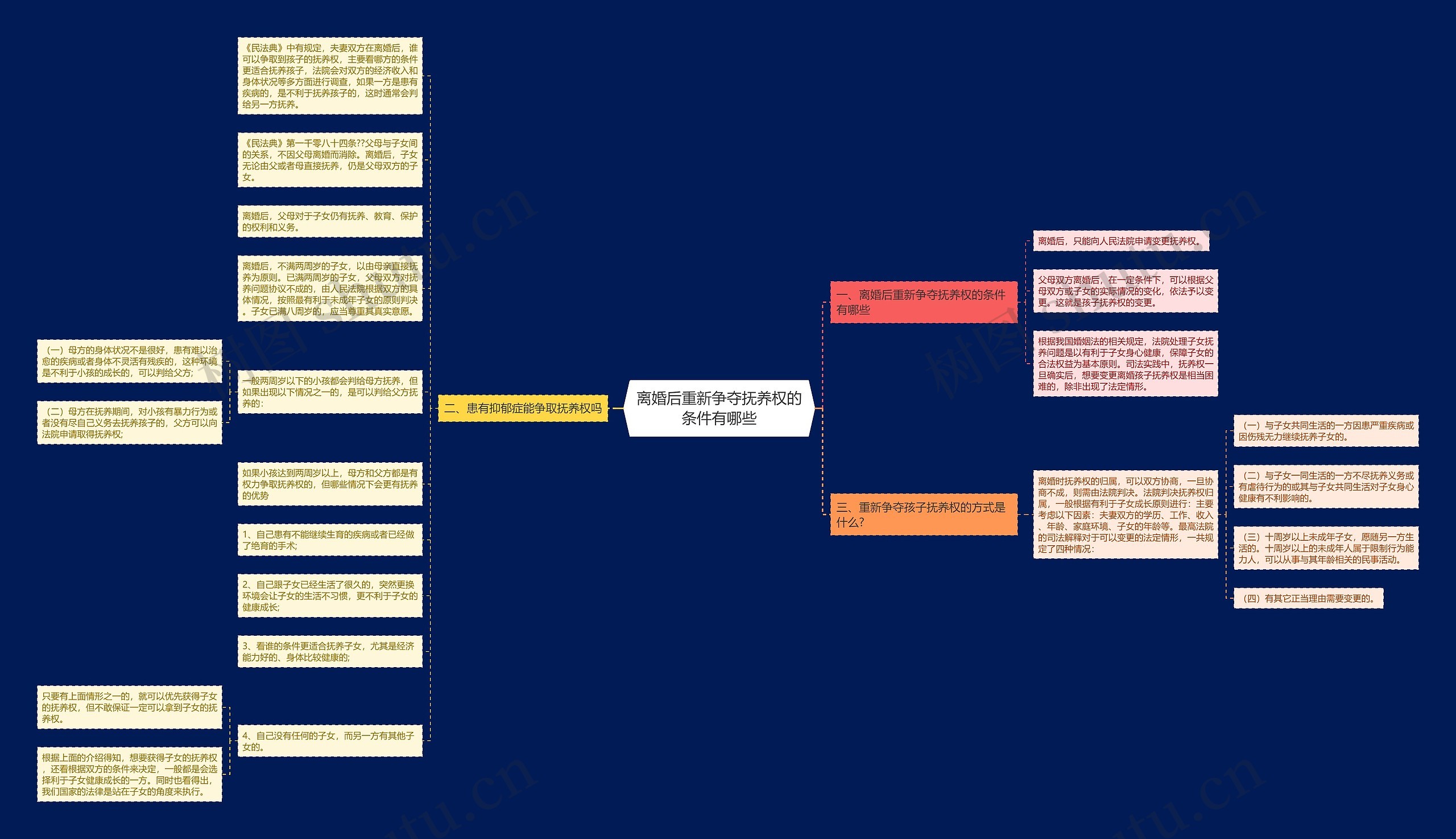 离婚后重新争夺抚养权的条件有哪些思维导图