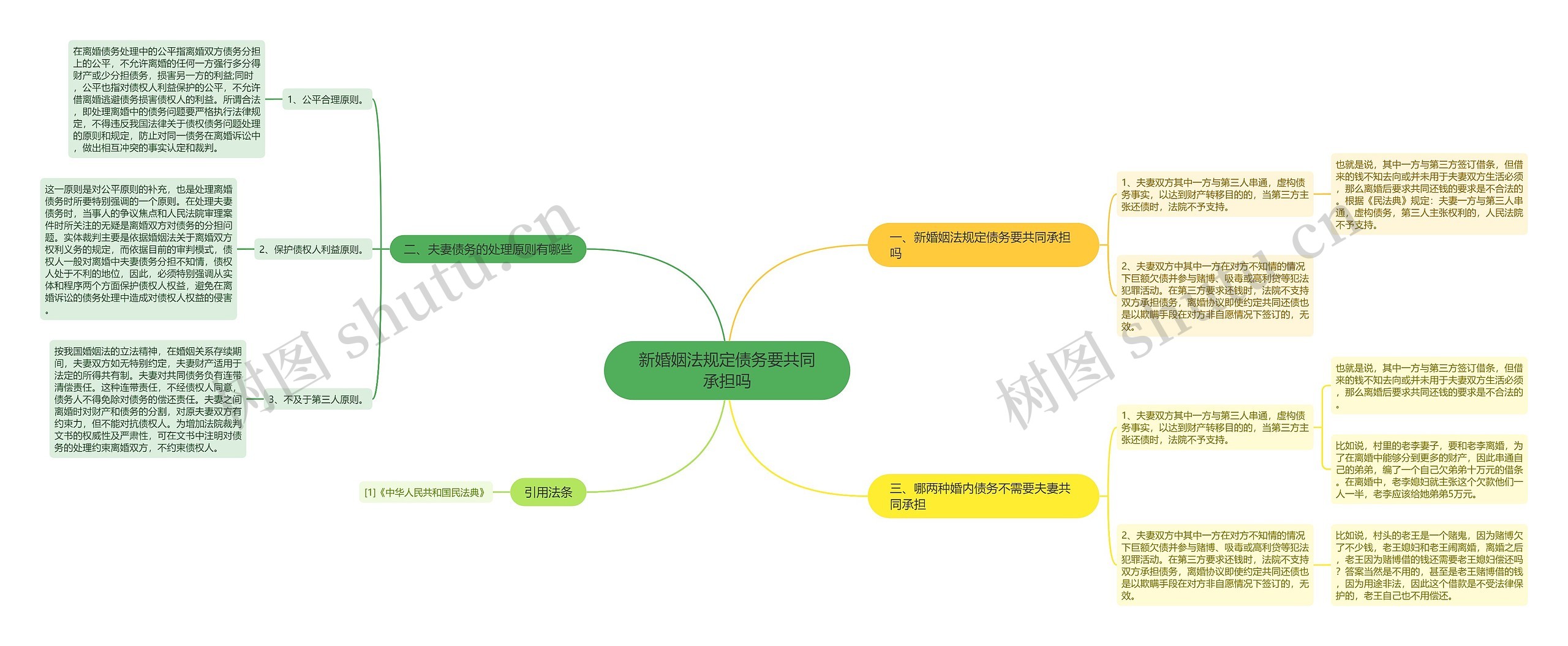 新婚姻法规定债务要共同承担吗思维导图