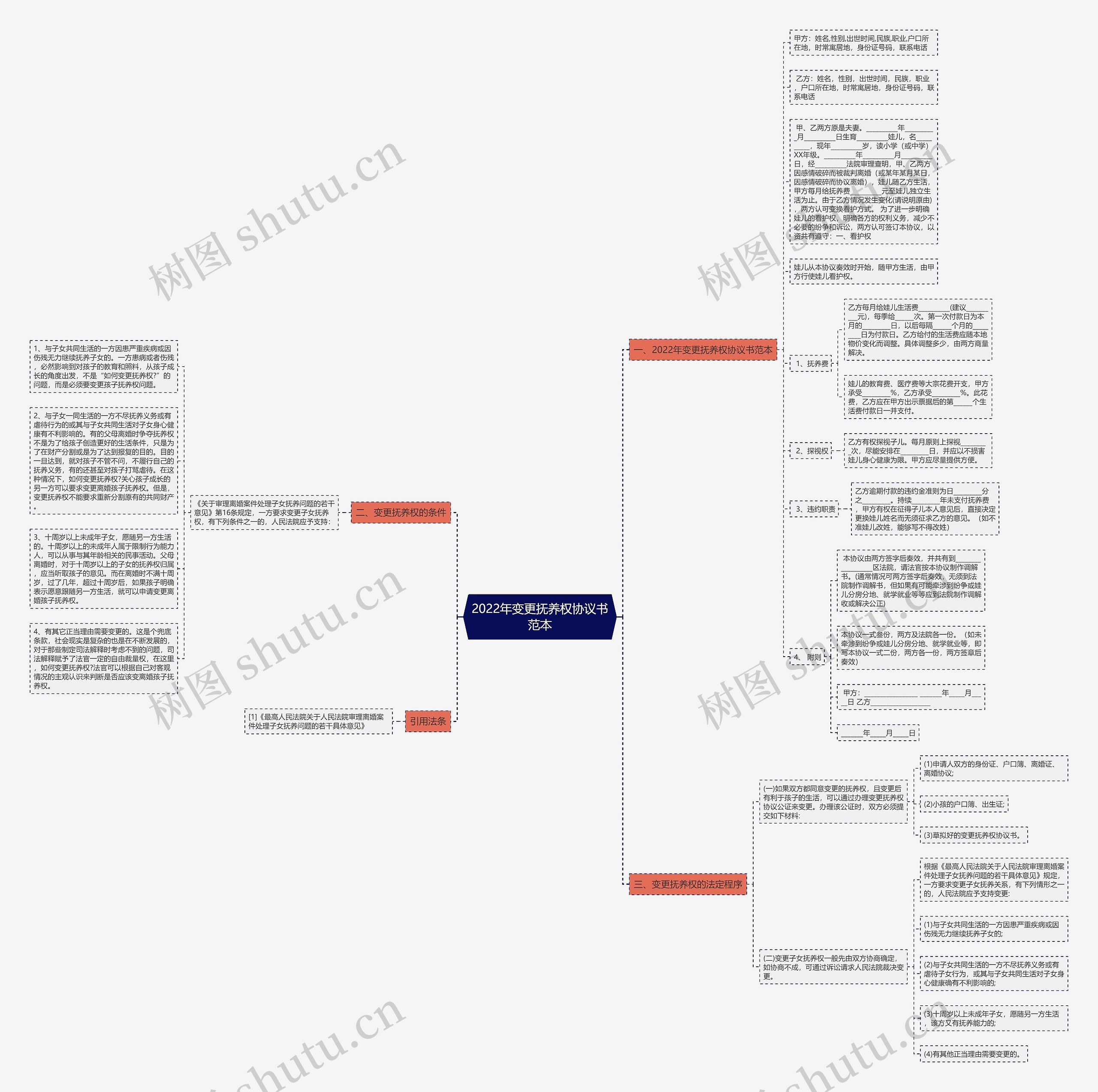 2022年变更抚养权协议书范本思维导图