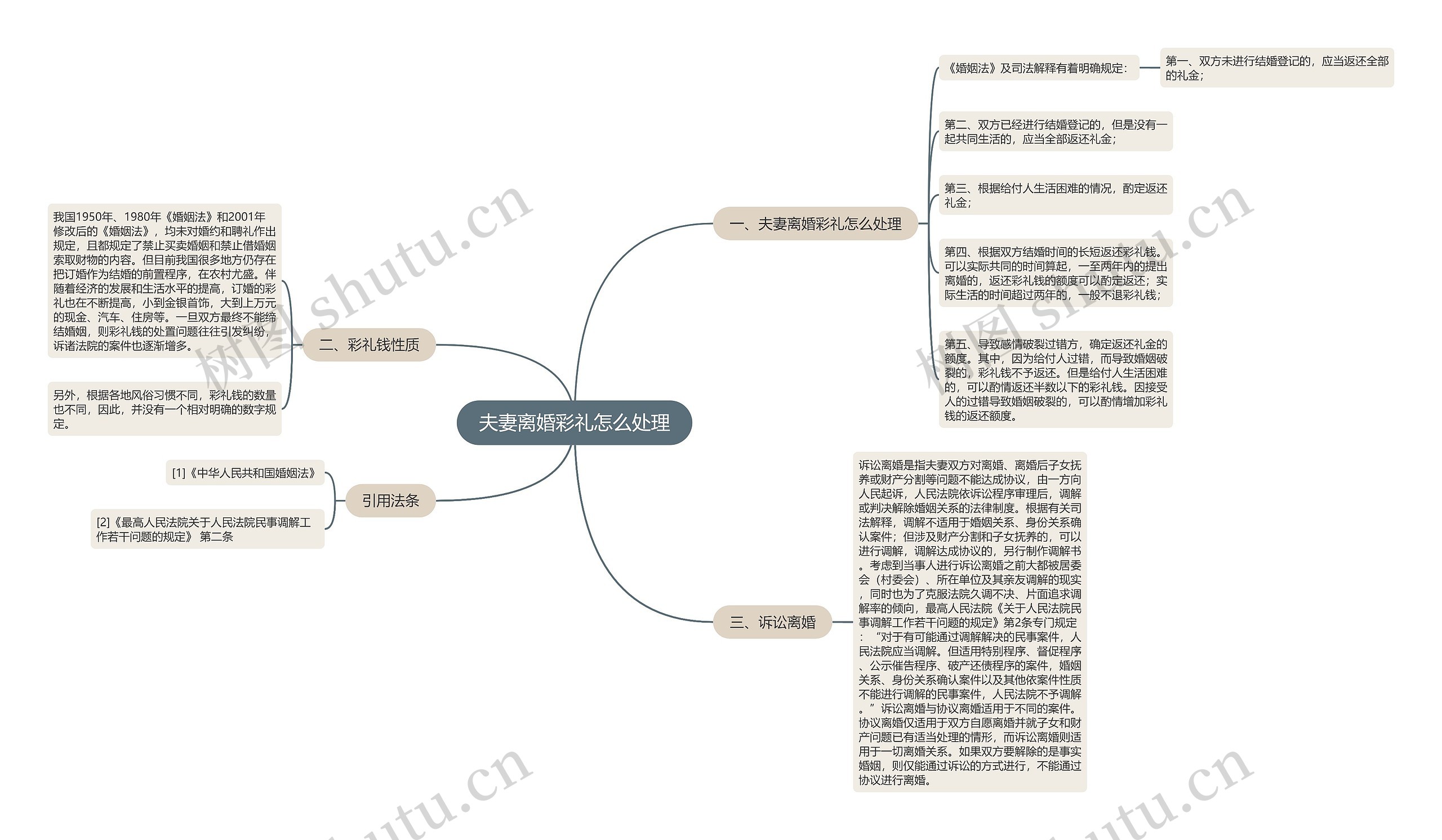 夫妻离婚彩礼怎么处理思维导图