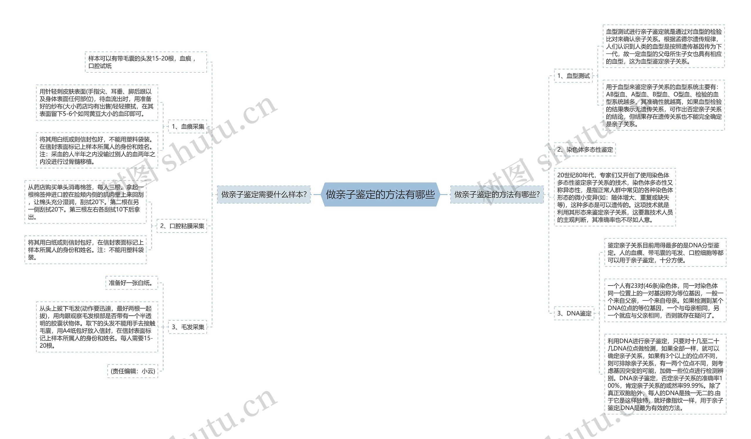 做亲子鉴定的方法有哪些思维导图