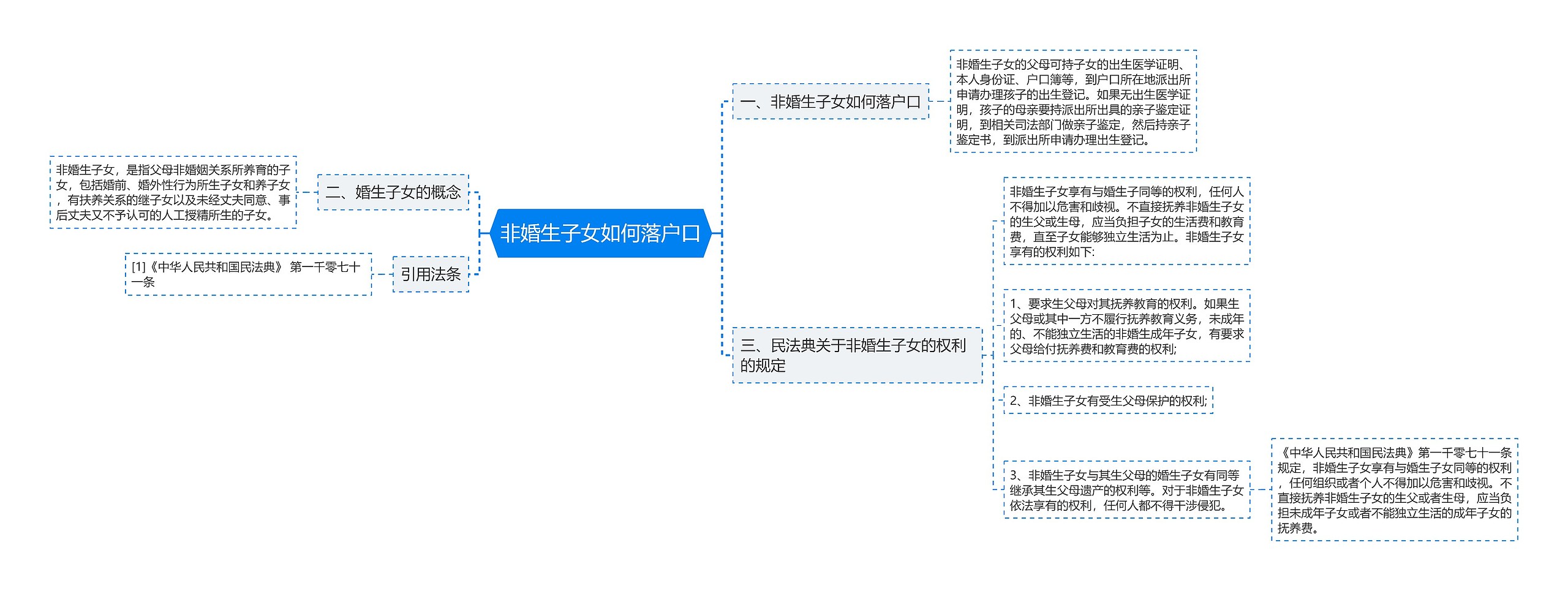 非婚生子女如何落户口思维导图