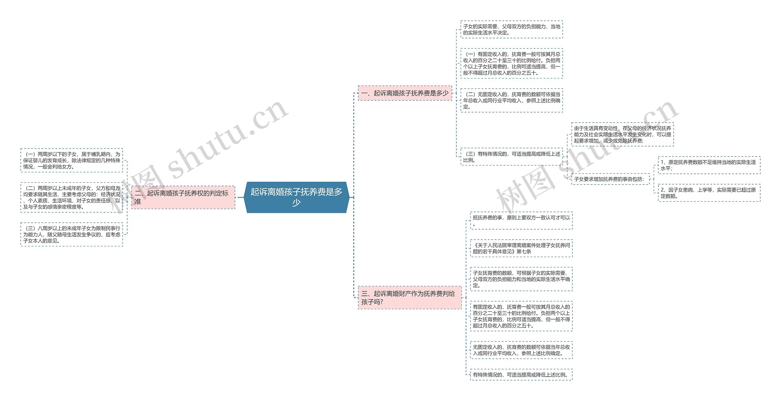 起诉离婚孩子抚养费是多少思维导图