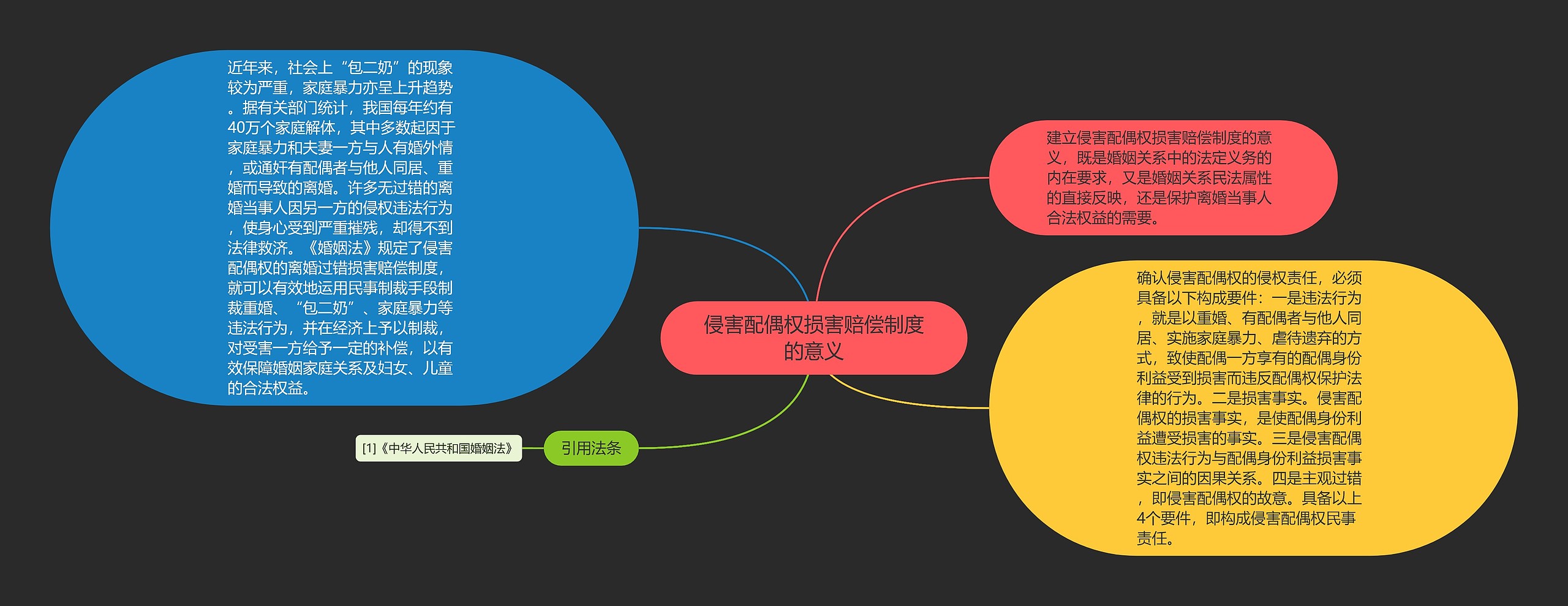 侵害配偶权损害赔偿制度的意义思维导图