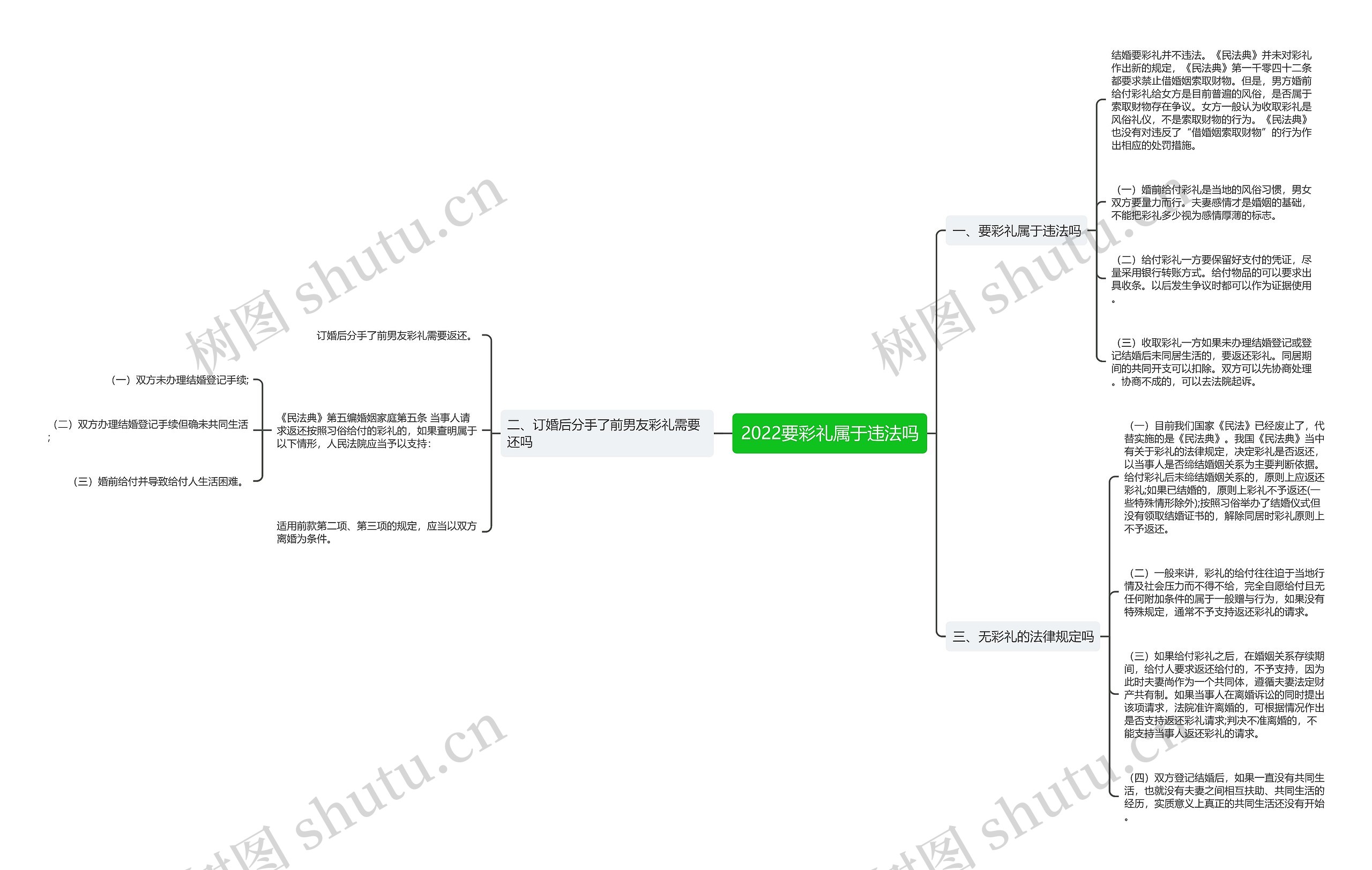 2022要彩礼属于违法吗思维导图