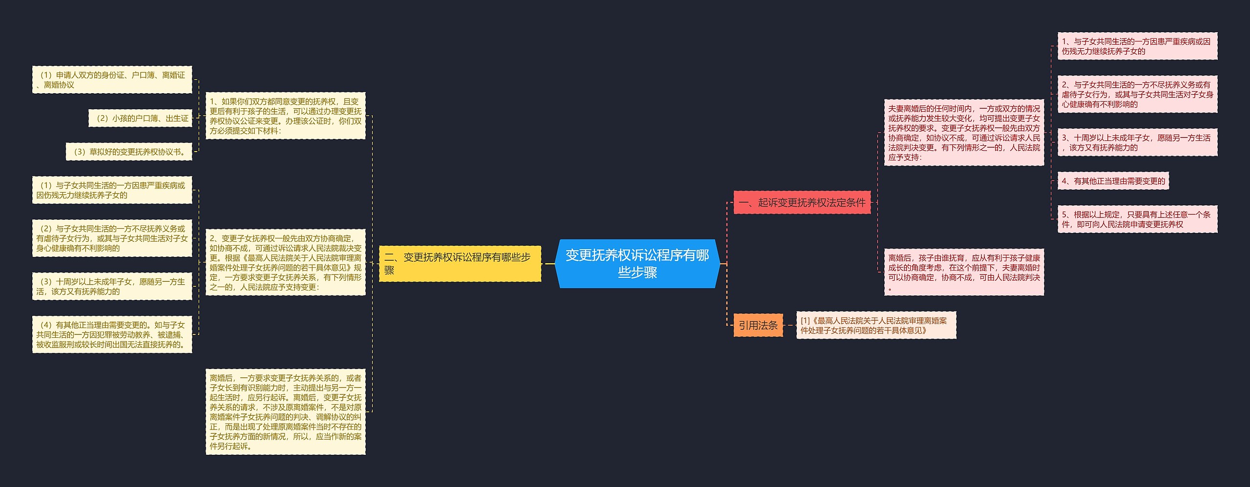 变更抚养权诉讼程序有哪些步骤思维导图