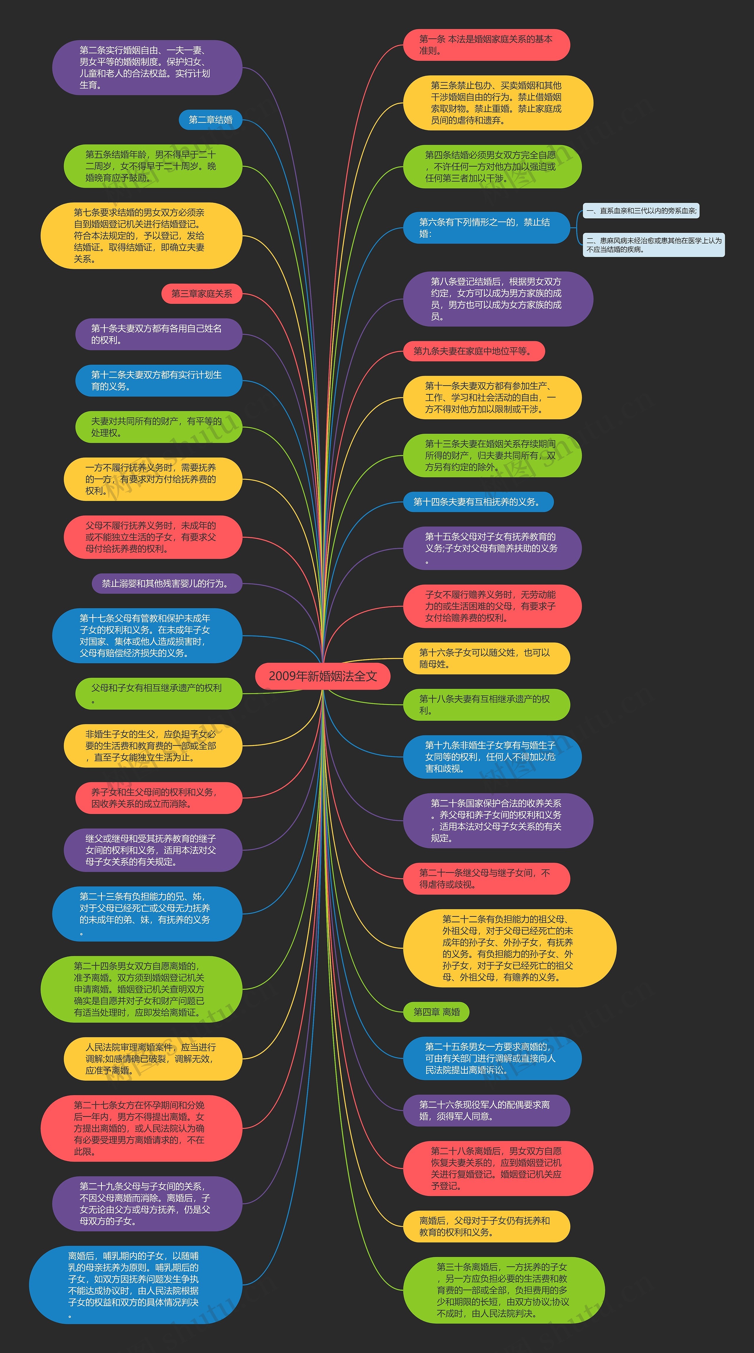 2009年新婚姻法全文思维导图