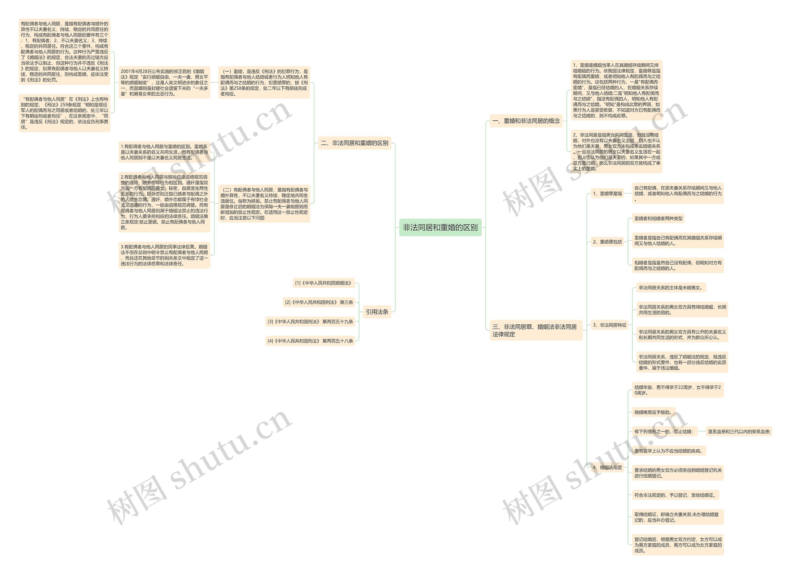 非法同居和重婚的区别思维导图