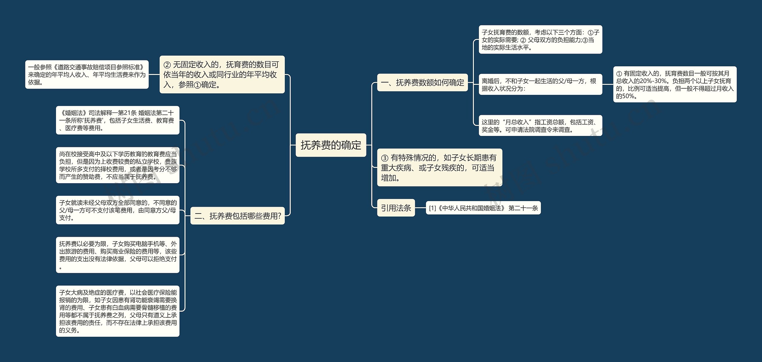 抚养费的确定思维导图