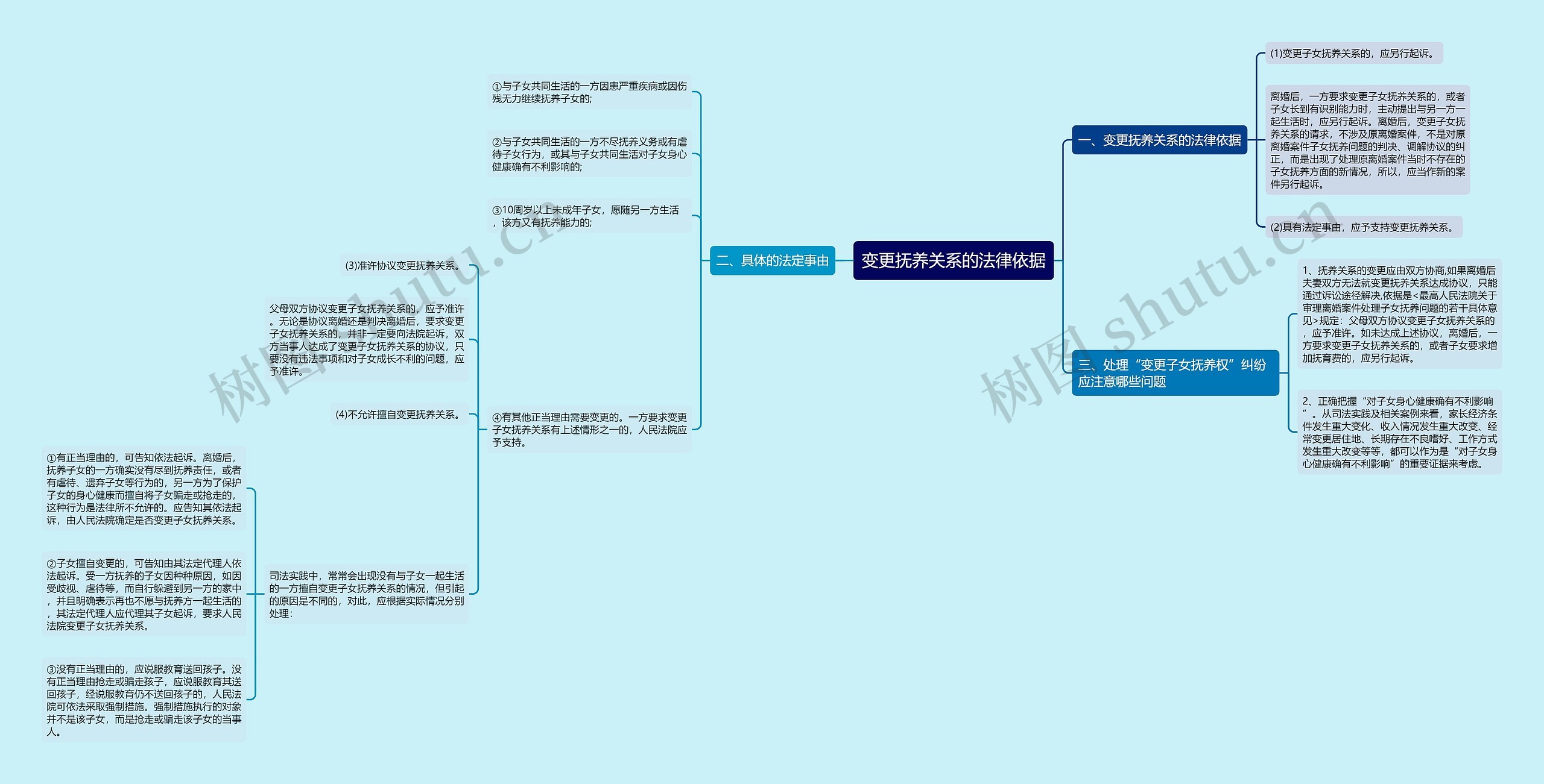 变更抚养关系的法律依据思维导图