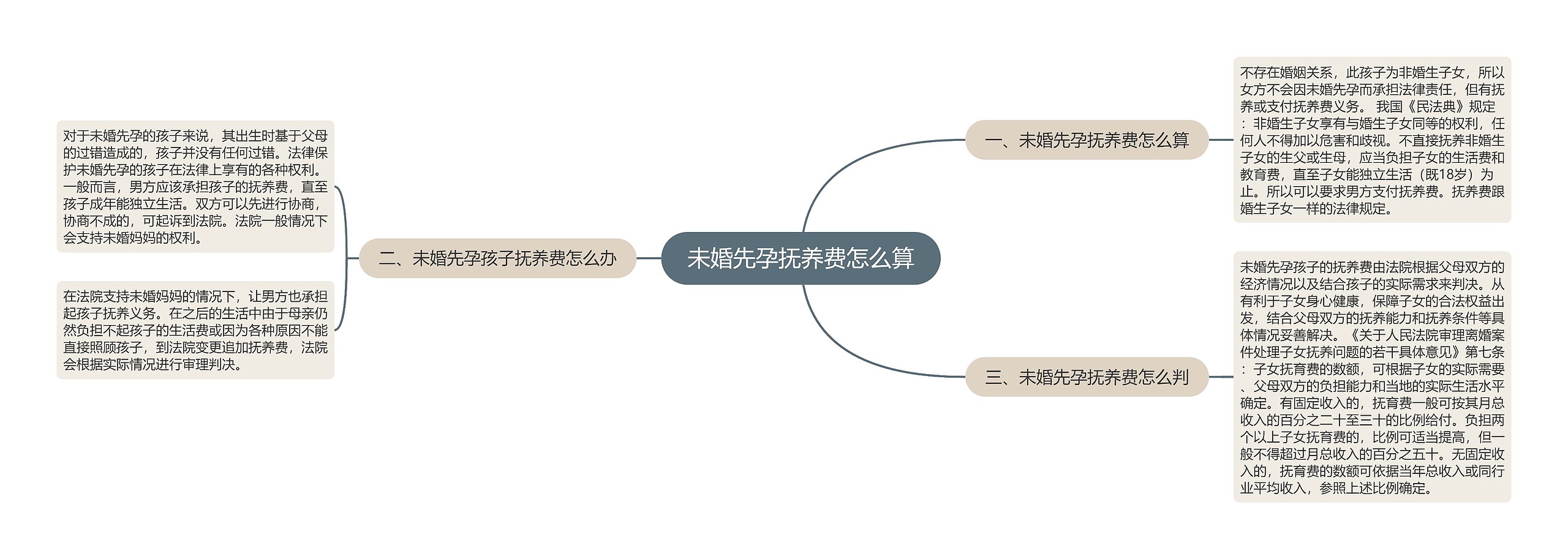 未婚先孕抚养费怎么算思维导图