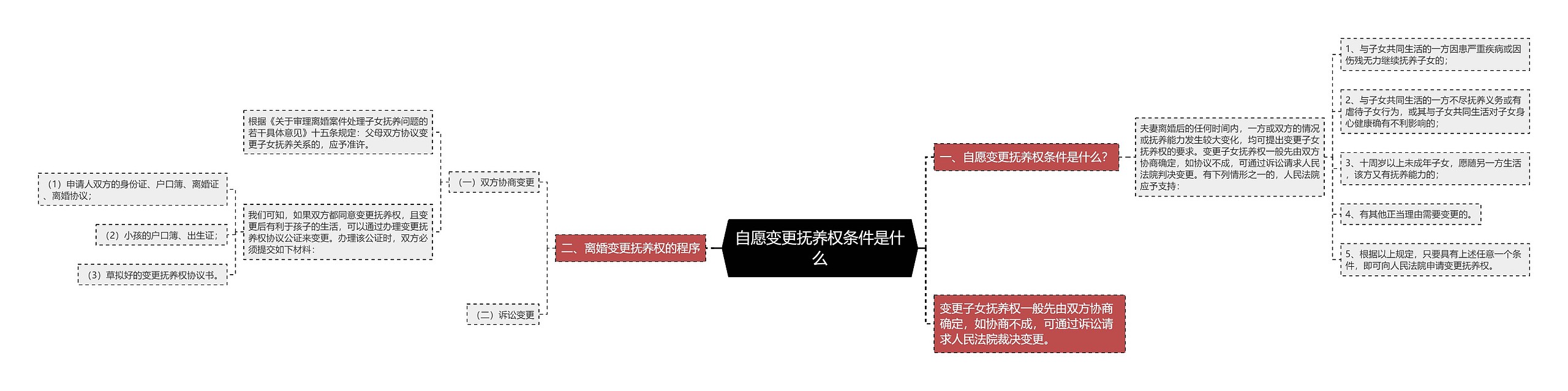 自愿变更抚养权条件是什么思维导图