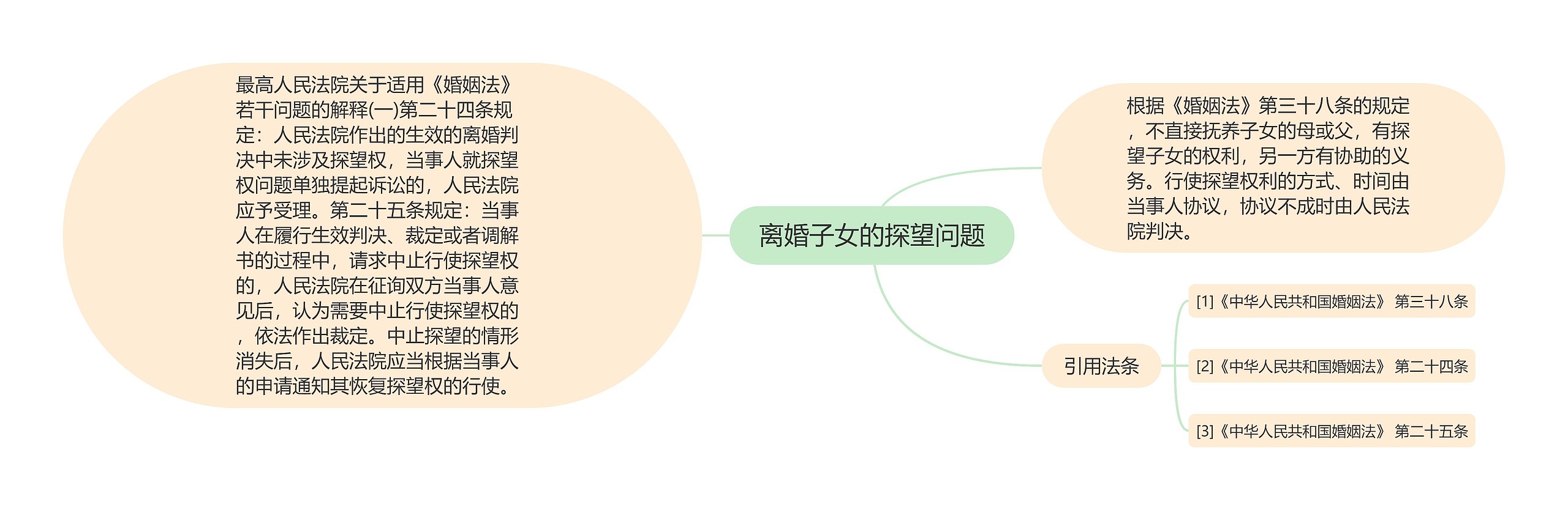 离婚子女的探望问题
