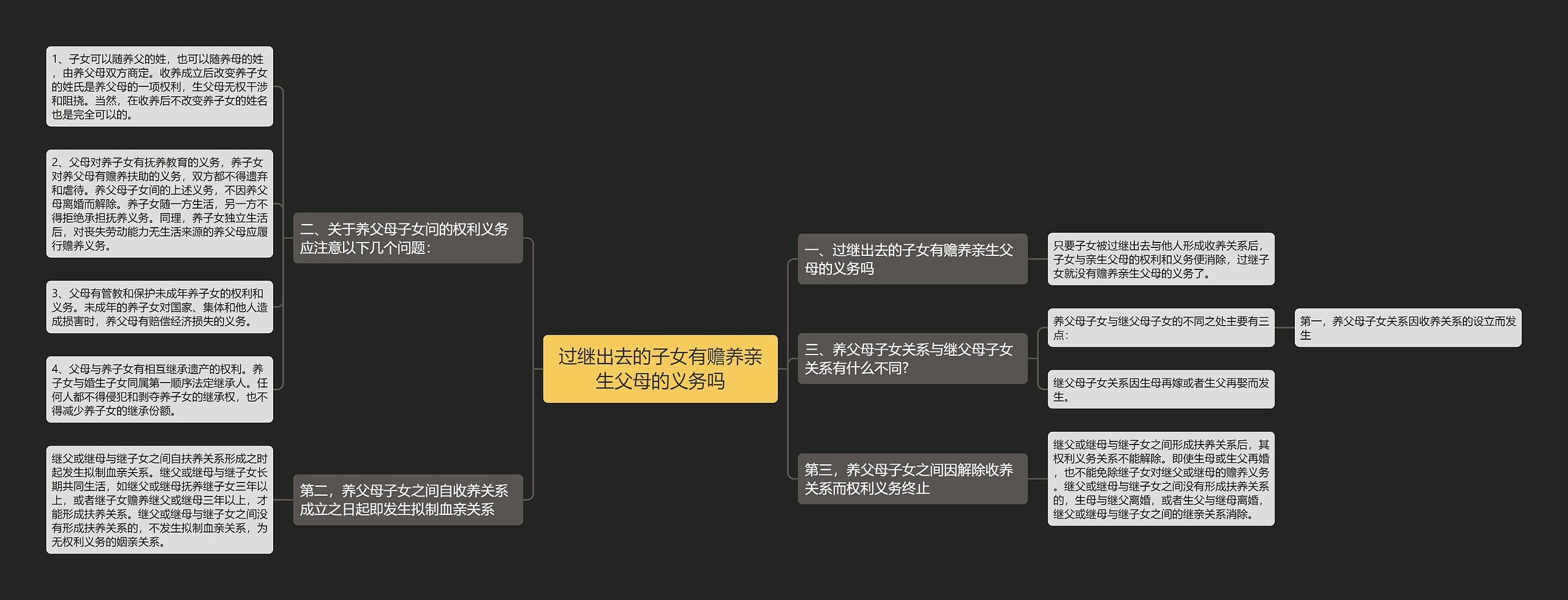 过继出去的子女有赡养亲生父母的义务吗思维导图