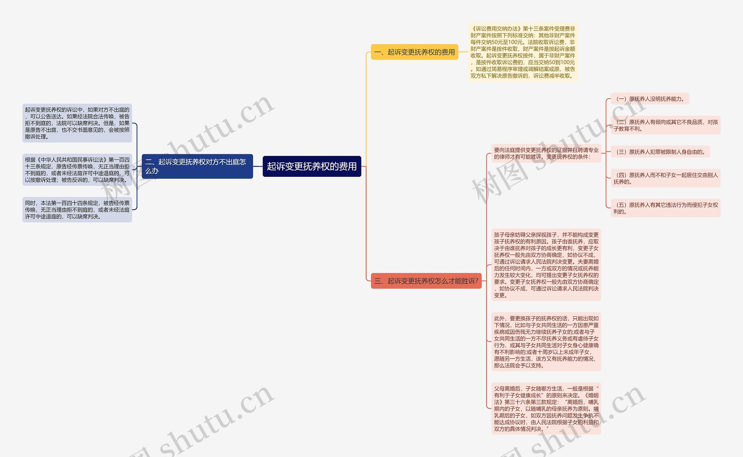 起诉变更抚养权的费用思维导图