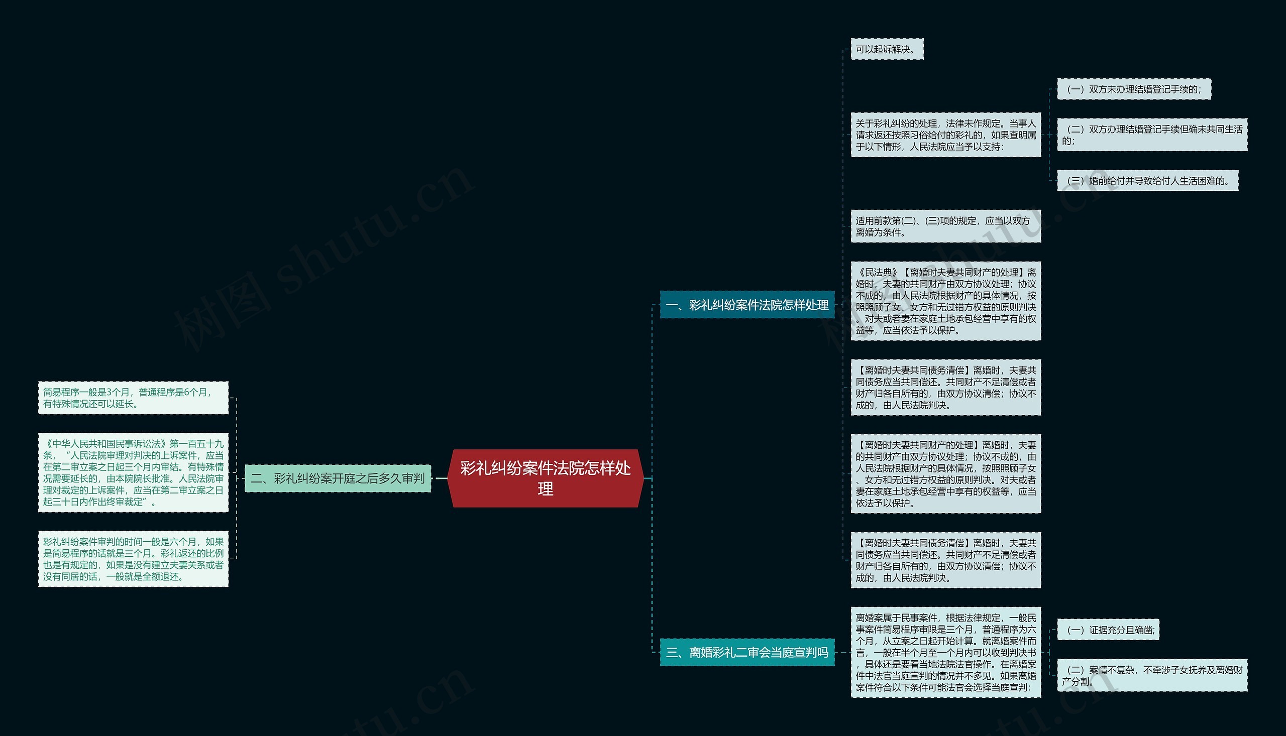 彩礼纠纷案件法院怎样处理思维导图