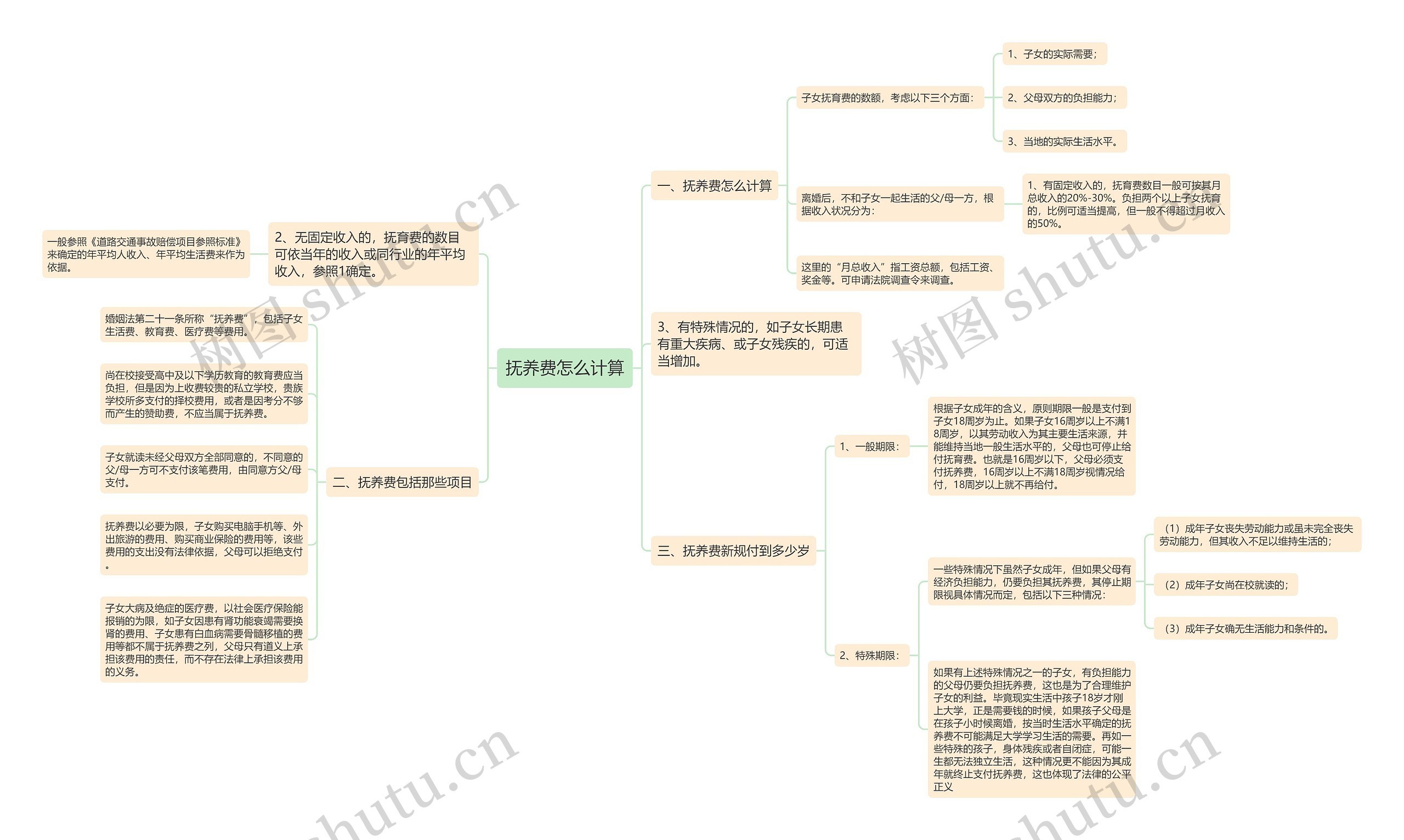 抚养费怎么计算思维导图