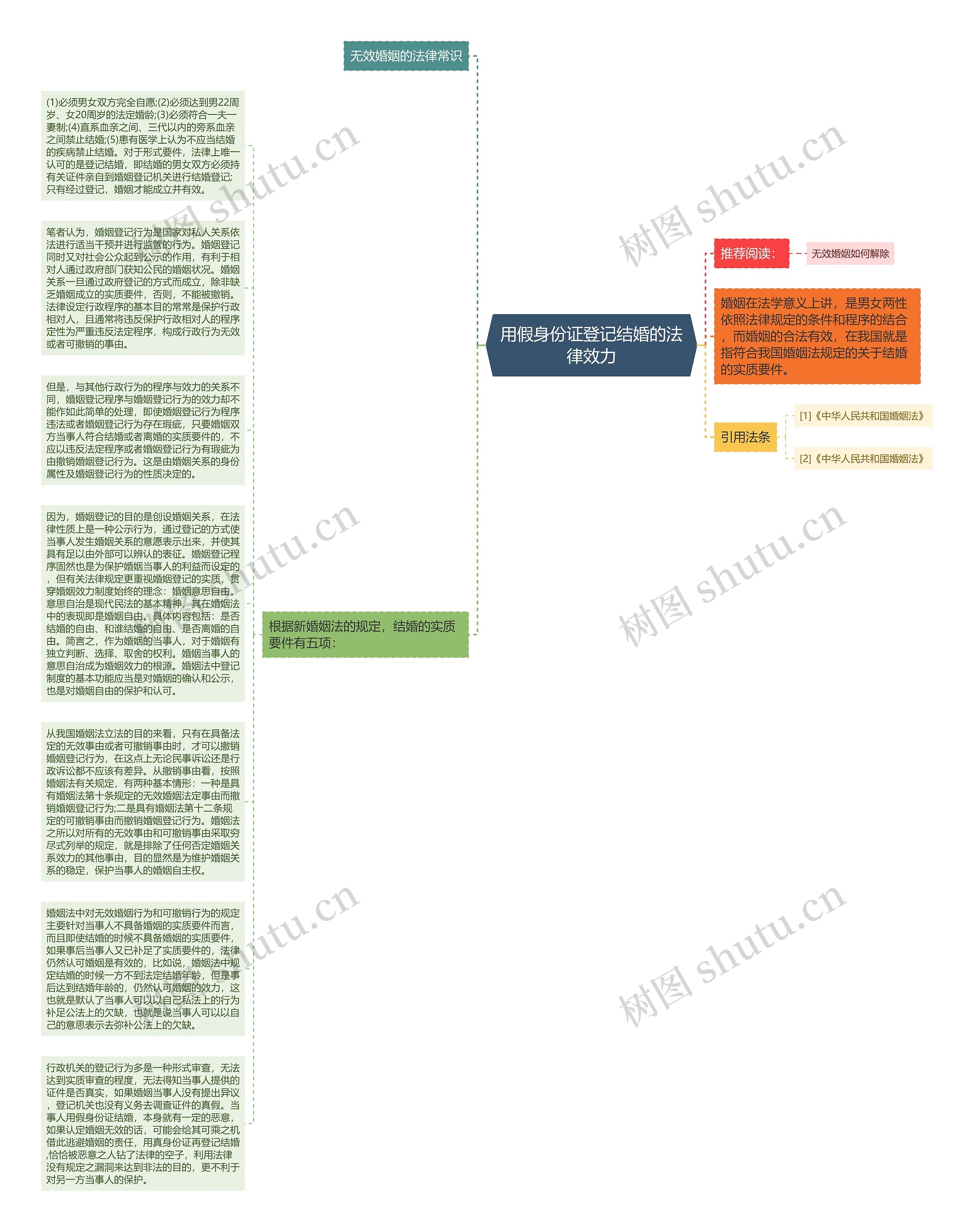 用假身份证登记结婚的法律效力思维导图