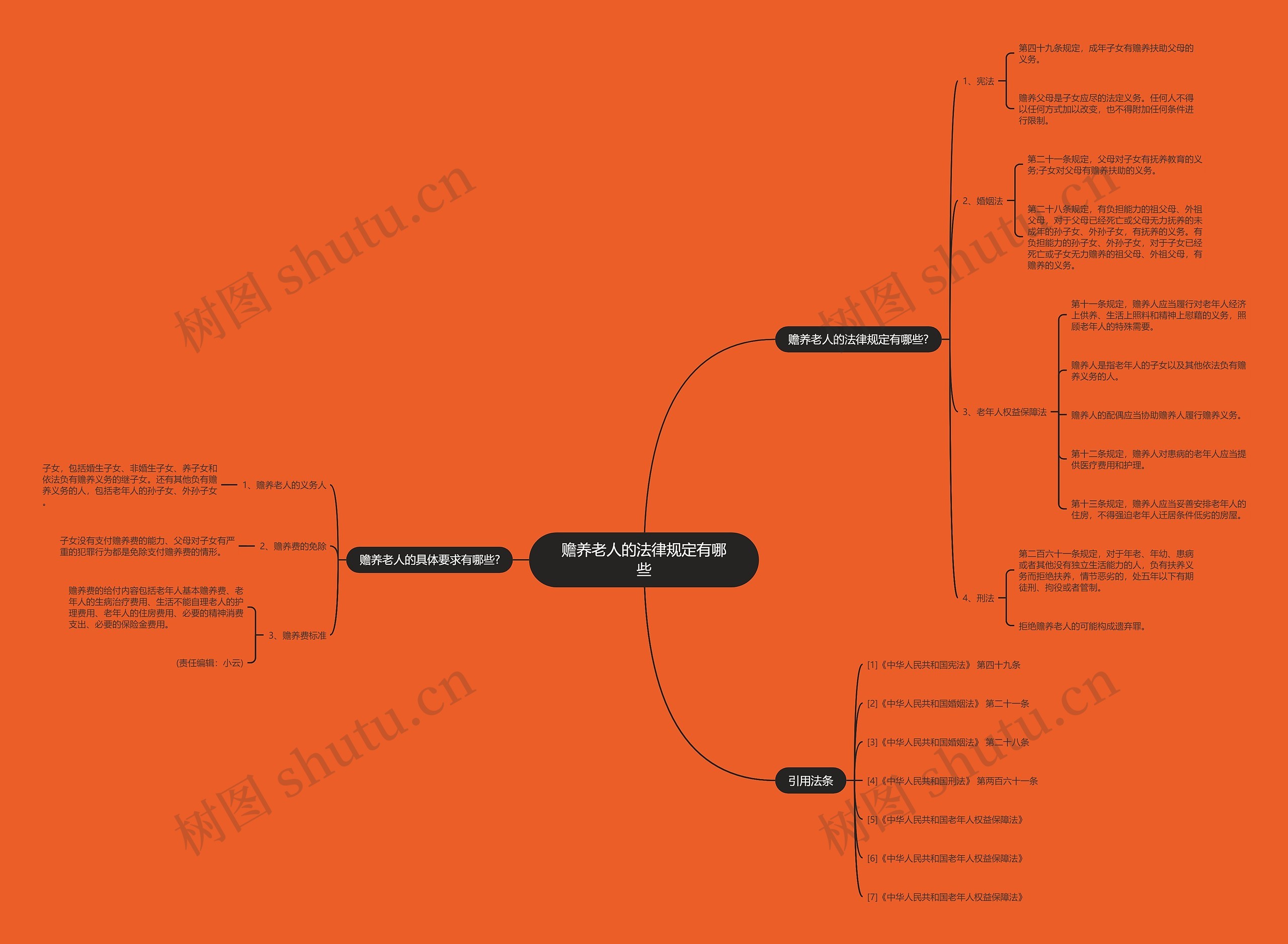 赡养老人的法律规定有哪些思维导图