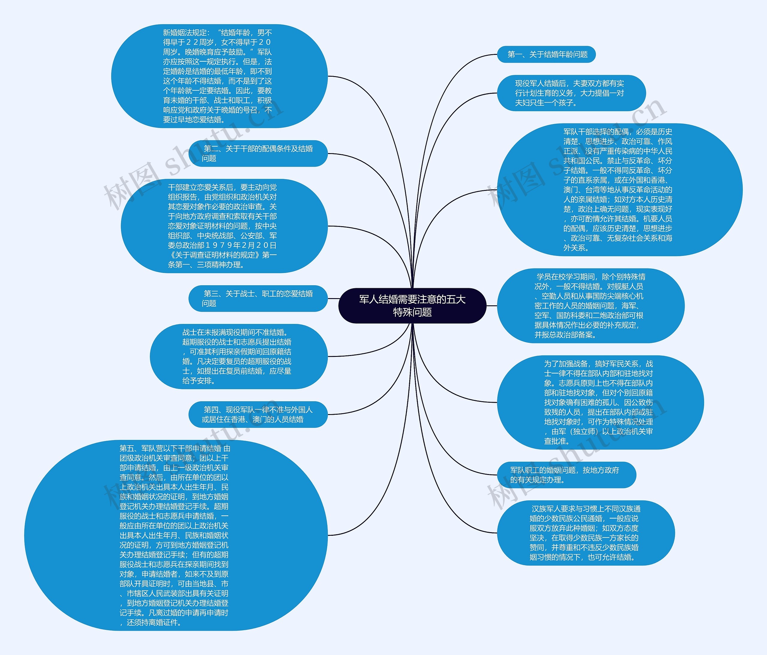 军人结婚需要注意的五大特殊问题思维导图