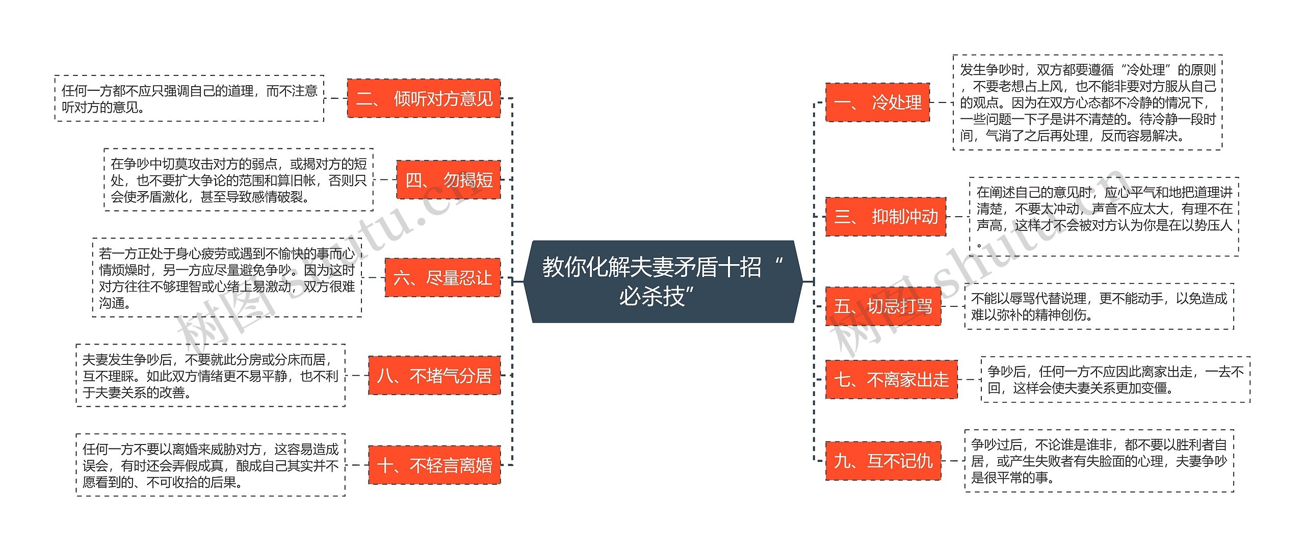 教你化解夫妻矛盾十招“必杀技”思维导图