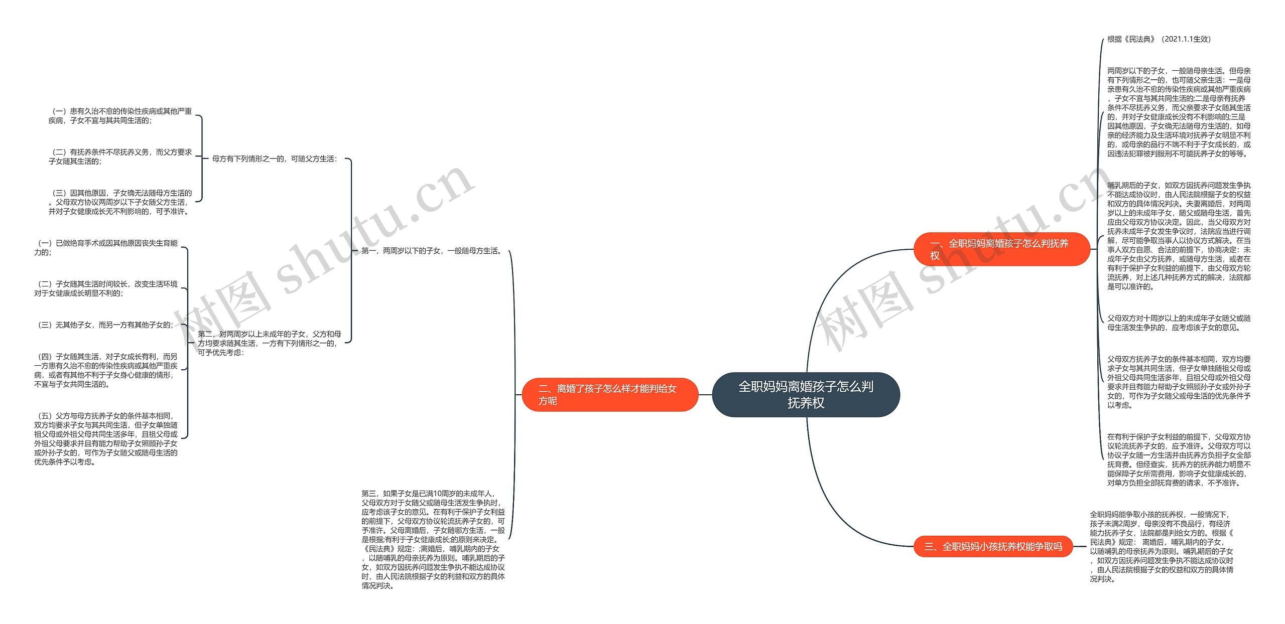 全职妈妈离婚孩子怎么判抚养权思维导图